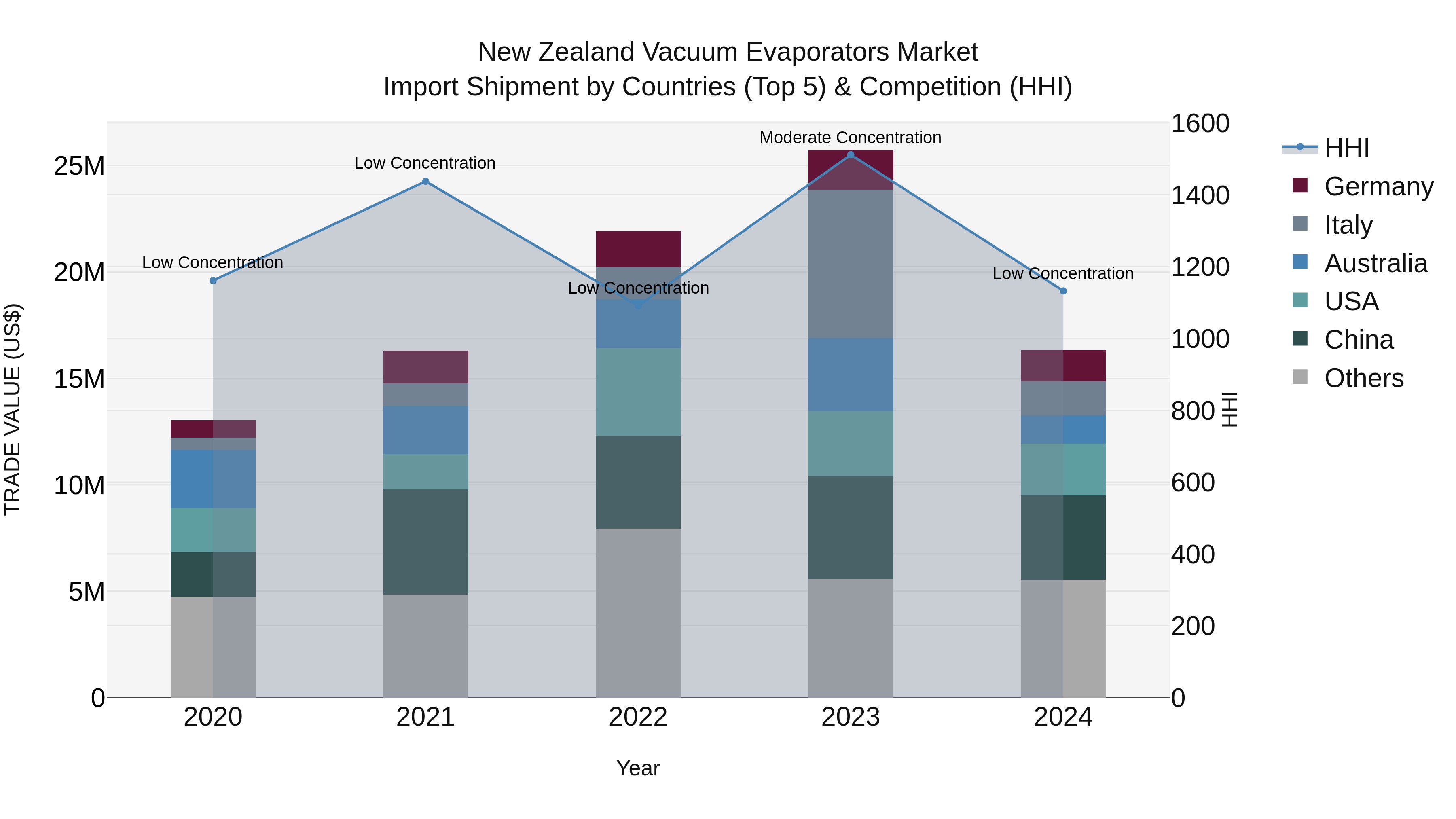 New Zealand Vacuum Evaporators Market Top 5 Importing Countries and Market Competition (HHI) Analysis