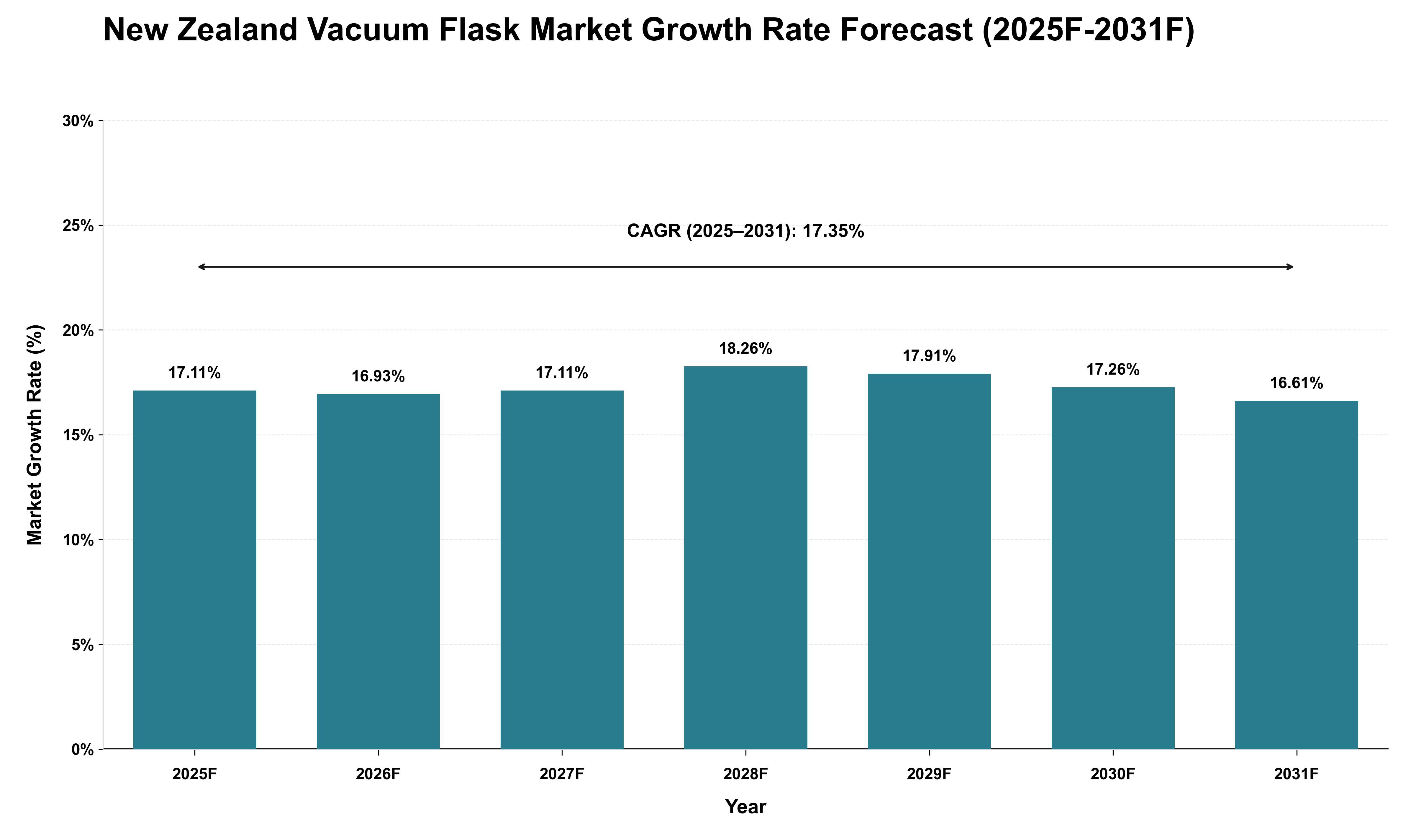 New Zealand Vacuum Flask Market Growth Rate Analysis (2025 - 2031)
