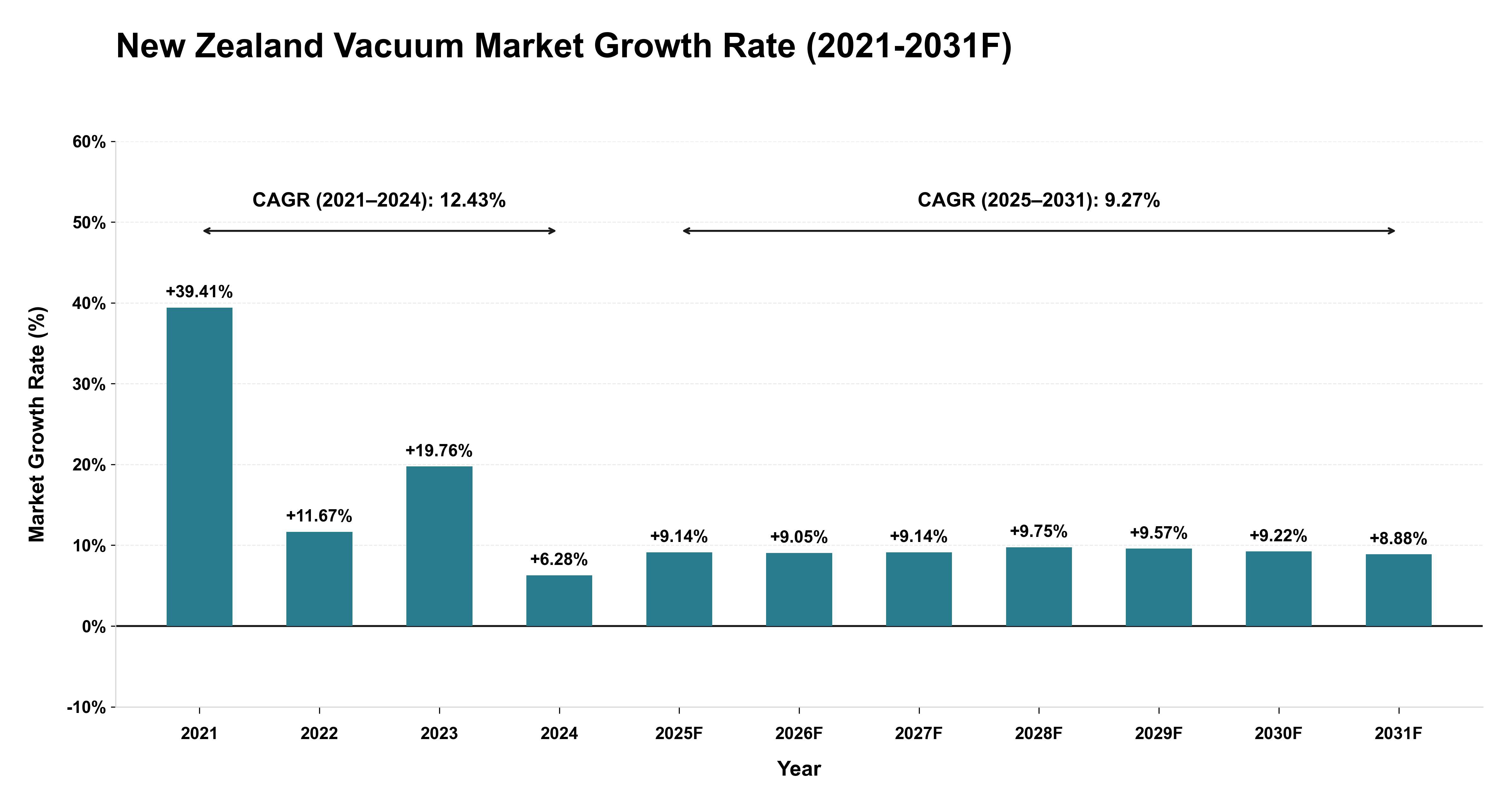 New Zealand Vacuum Market Year-wise Growth Rate (2021-2031F)