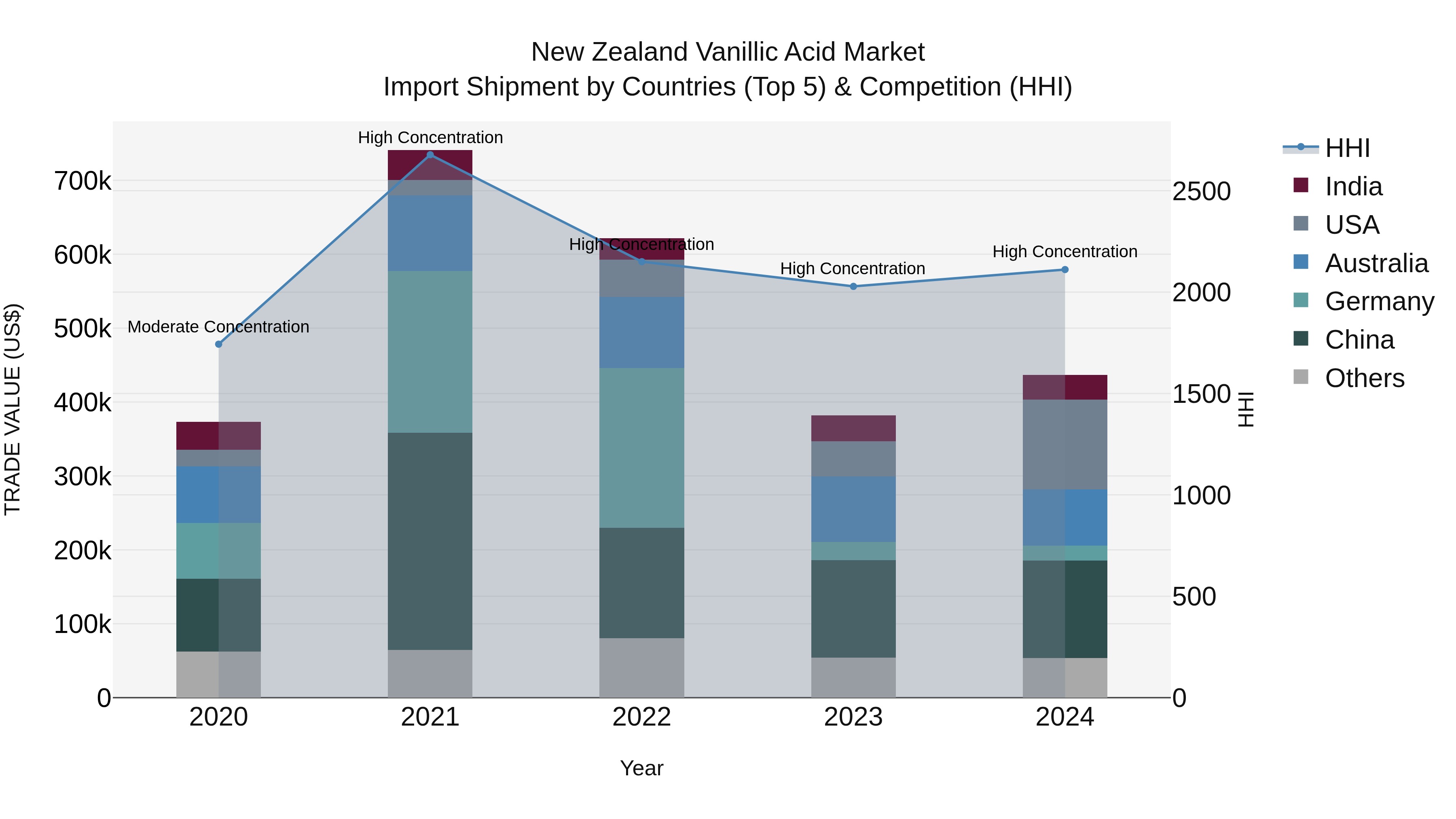 New Zealand Vanillic Acid Market Top 5 Importing Countries and Market Competition (HHI) Analysis