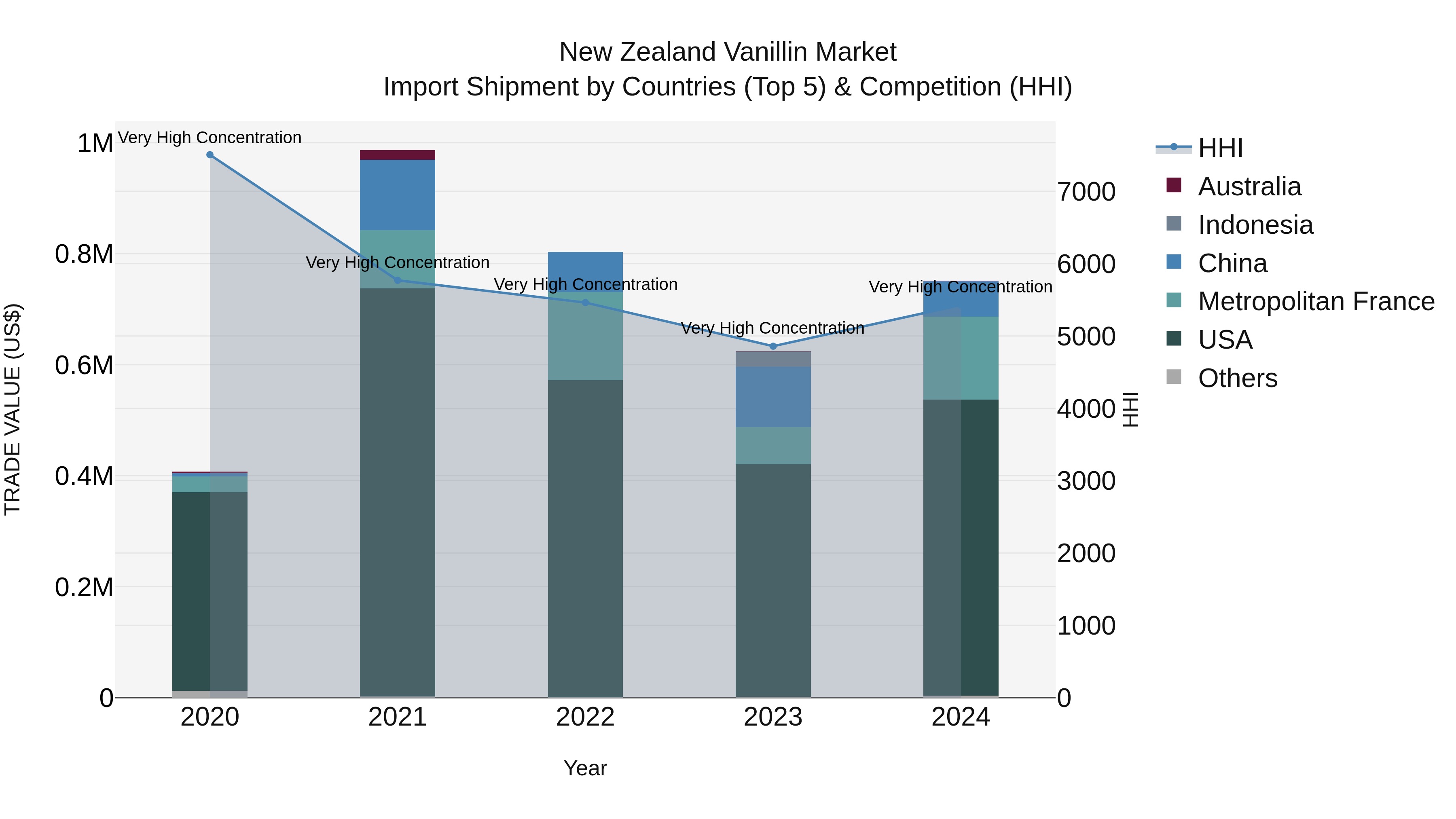 New Zealand Vanillin Market Top 5 Importing Countries and Market Competition (HHI) Analysis