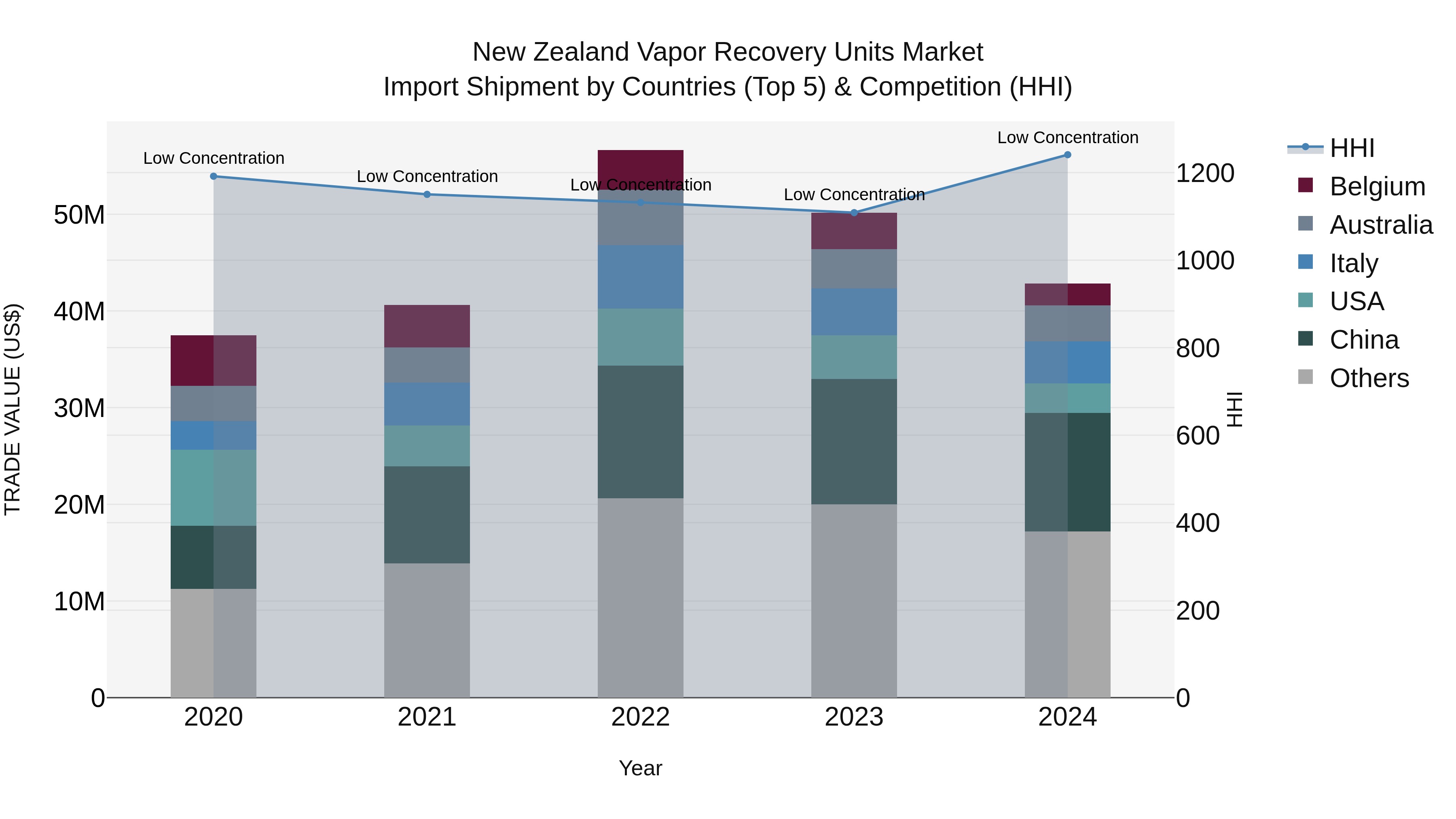 New Zealand Vapor Recovery Units Market Top 5 Importing Countries and Market Competition (HHI) Analysis