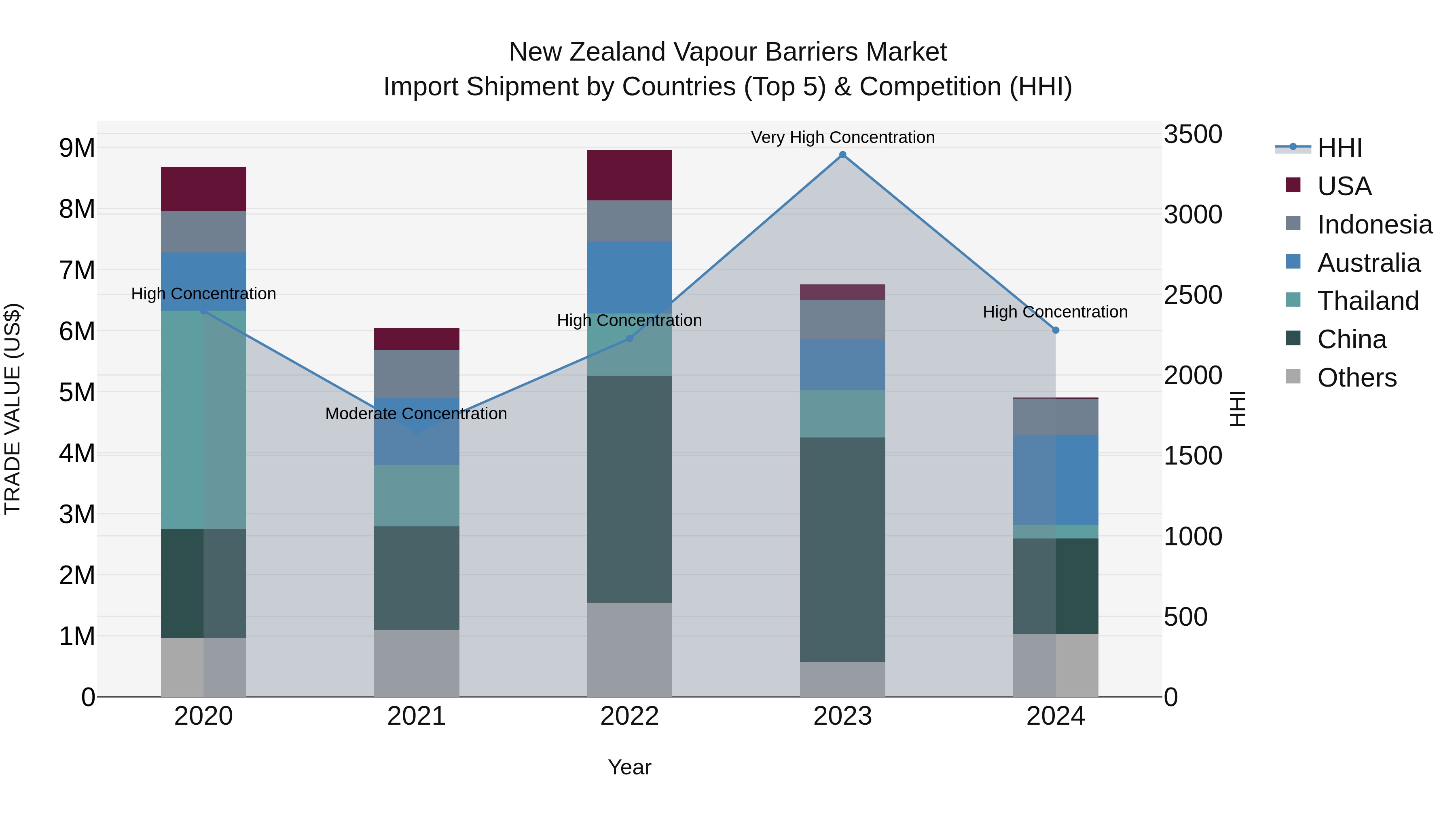 New Zealand Vapour Barriers Market Top 5 Importing Countries and Market Competition (HHI) Analysis