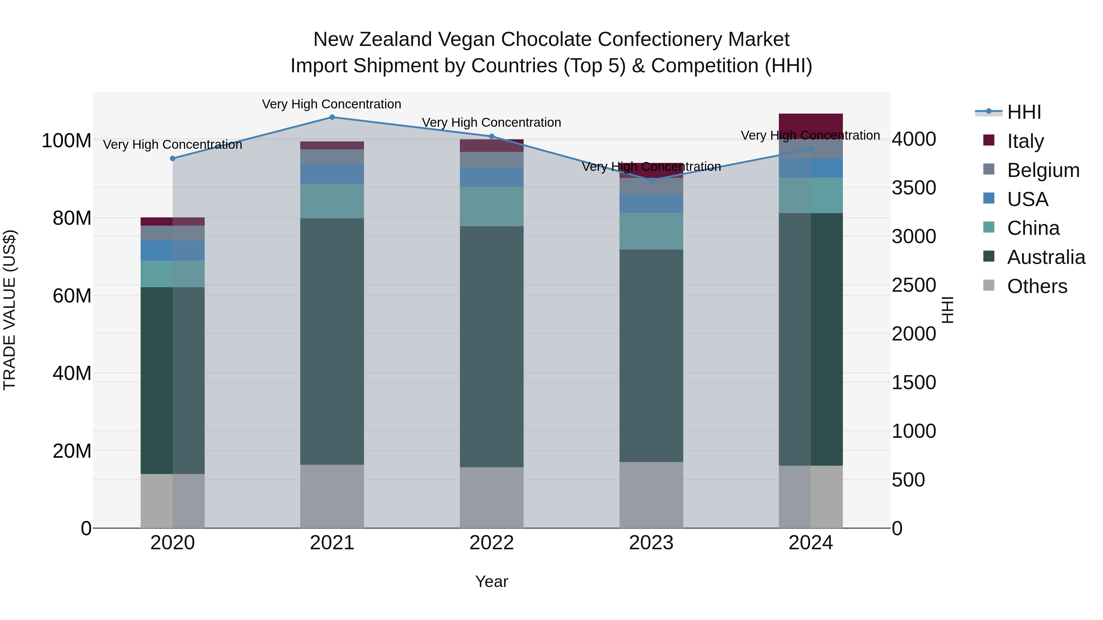 New Zealand Vegan Chocolate Confectionery Market Top 5 Importing Countries and Market Competition (HHI) Analysis