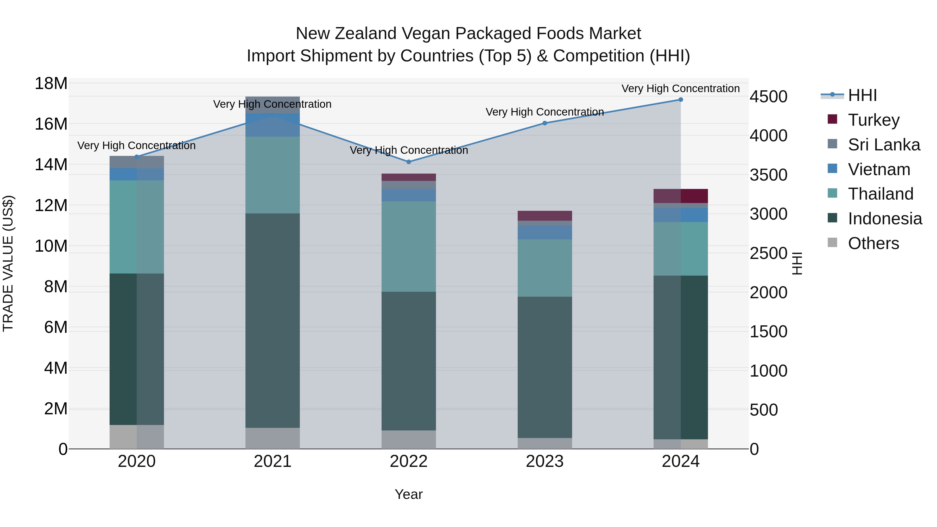 New Zealand Vegan Packaged Foods Market Top 5 Importing Countries and Market Competition (HHI) Analysis