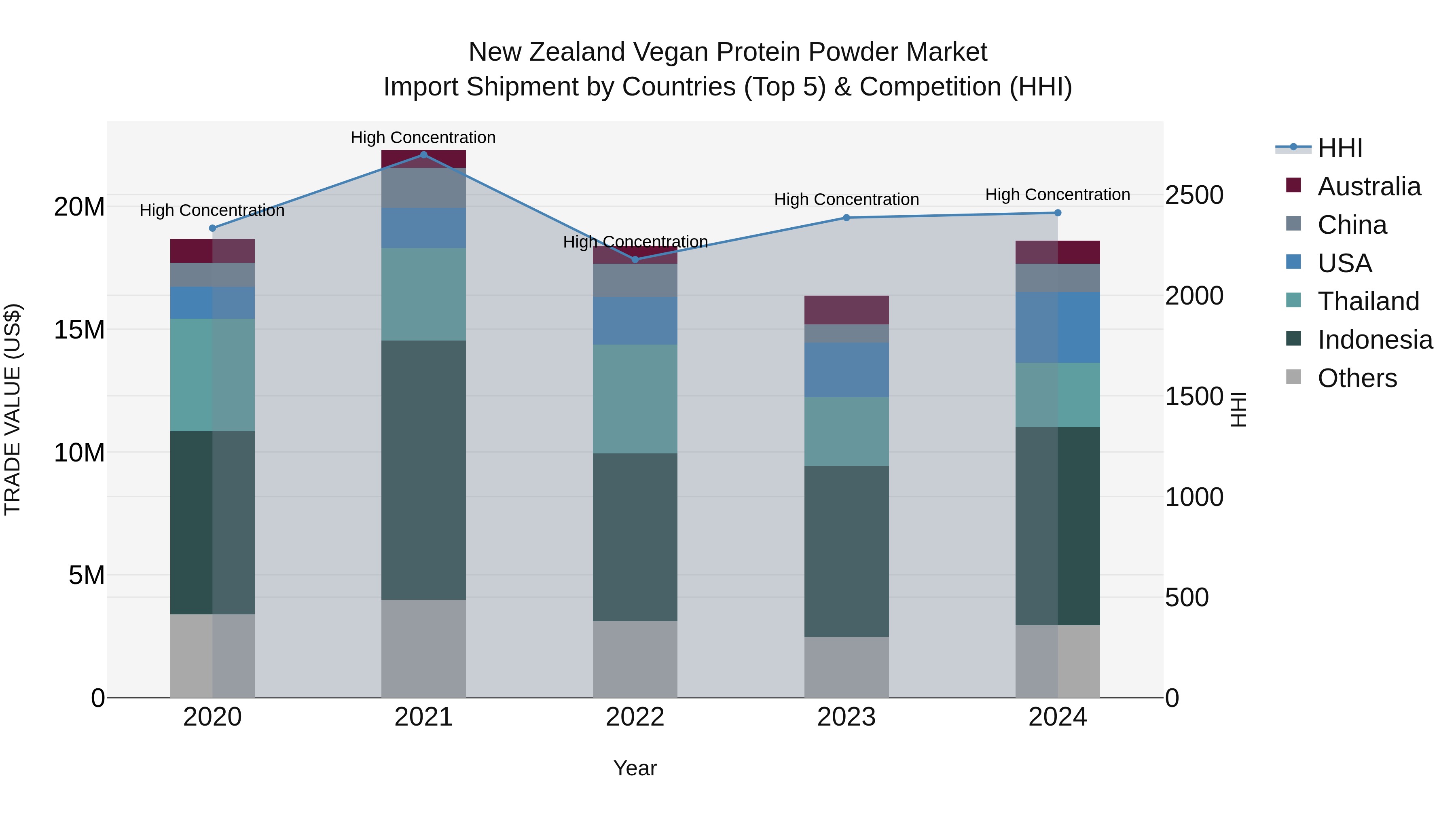 New Zealand Vegan Protein Powder Market Top 5 Importing Countries and Market Competition (HHI) Analysis