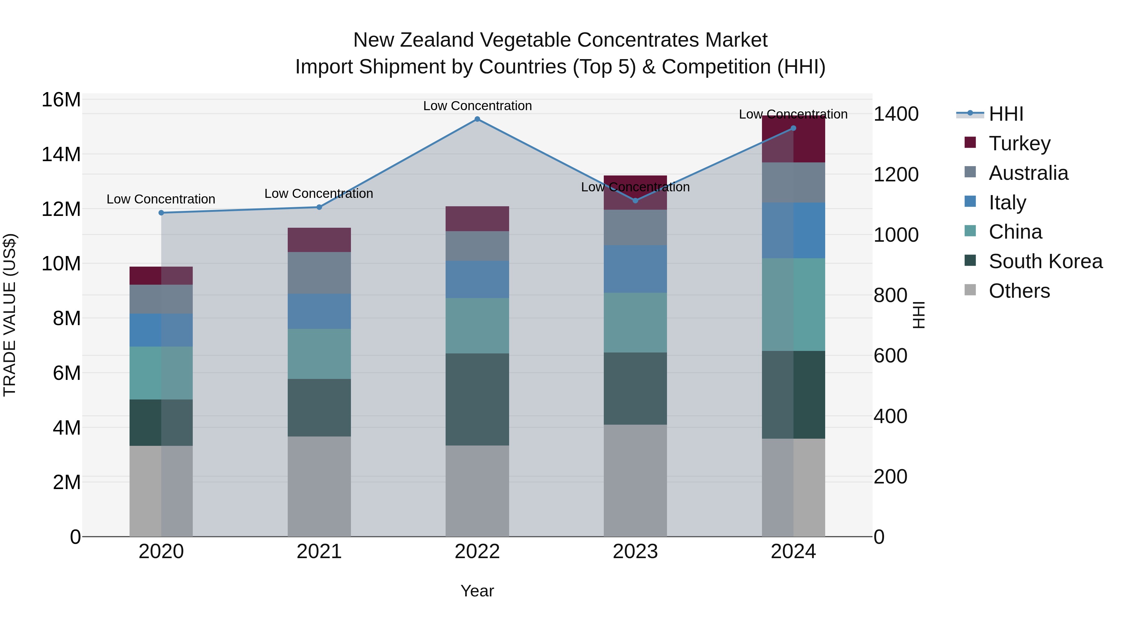 New Zealand Vegetable Concentrates Market Top 5 Importing Countries and Market Competition (HHI) Analysis