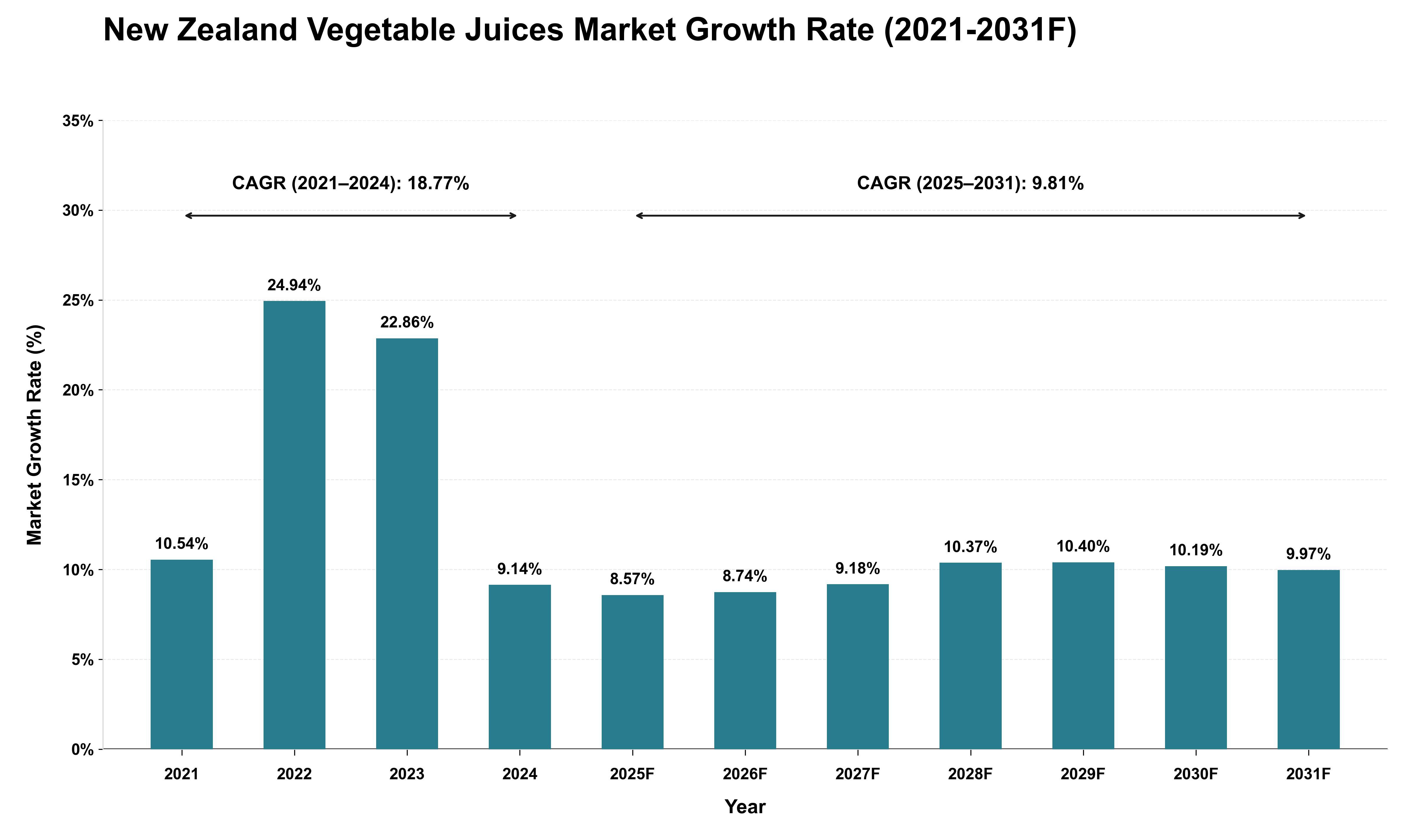 New Zealand Vegetable Juices Market Growth Rate Analysis (2021 - 2031)