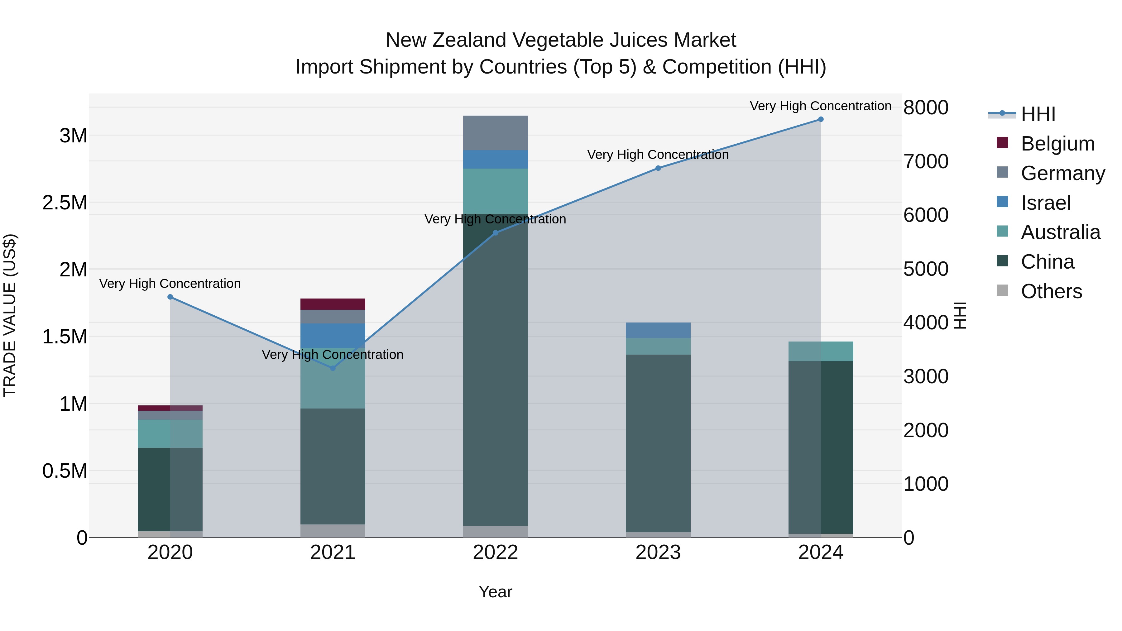 New Zealand Vegetable Juices Market Top 5 Importing Countries and Market Competition (HHI) Analysis