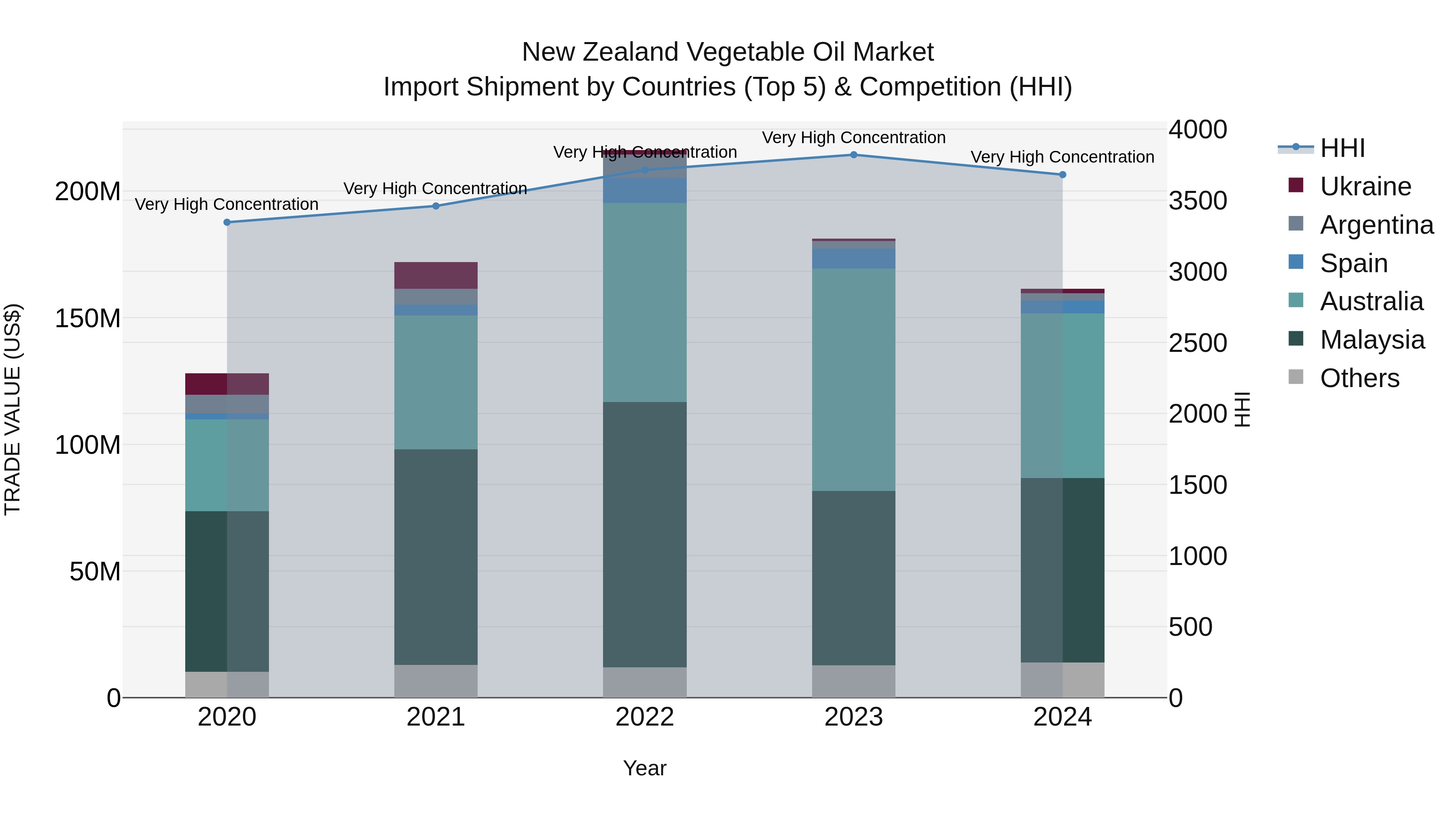 New Zealand Vegetable Oil Market Top 5 Importing Countries and Market Competition (HHI) Analysis