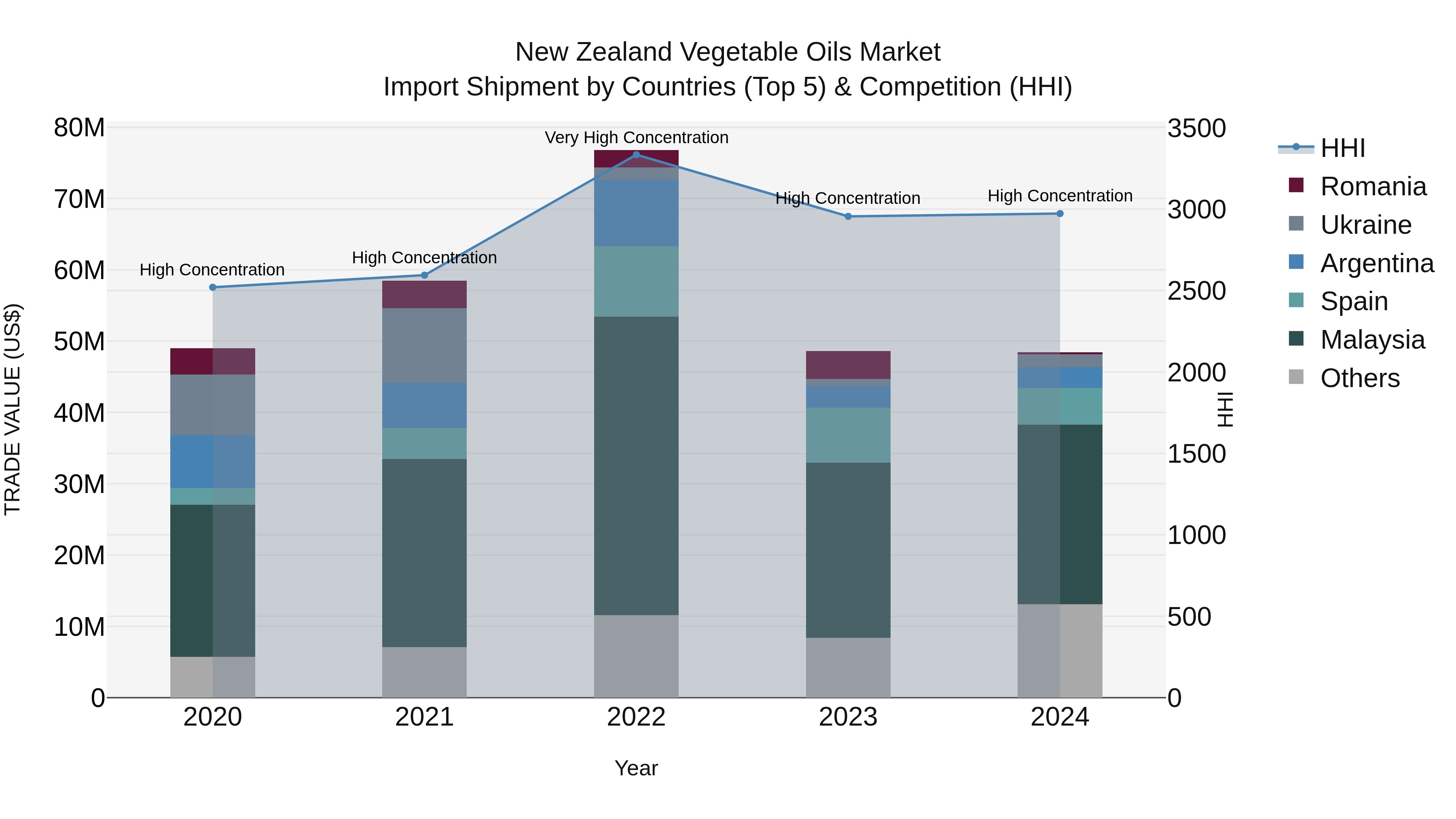 New Zealand Vegetable Oils Market Top 5 Importing Countries and Market Competition (HHI) Analysis