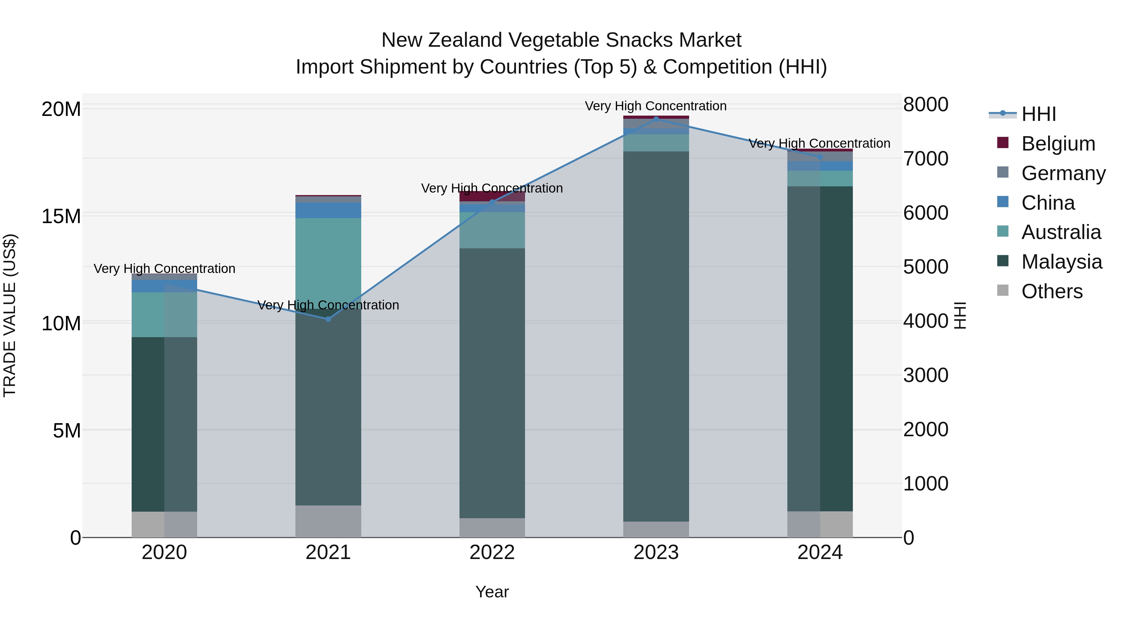 New Zealand Vegetable Snacks Market Top 5 Importing Countries and Market Competition (HHI) Analysis
