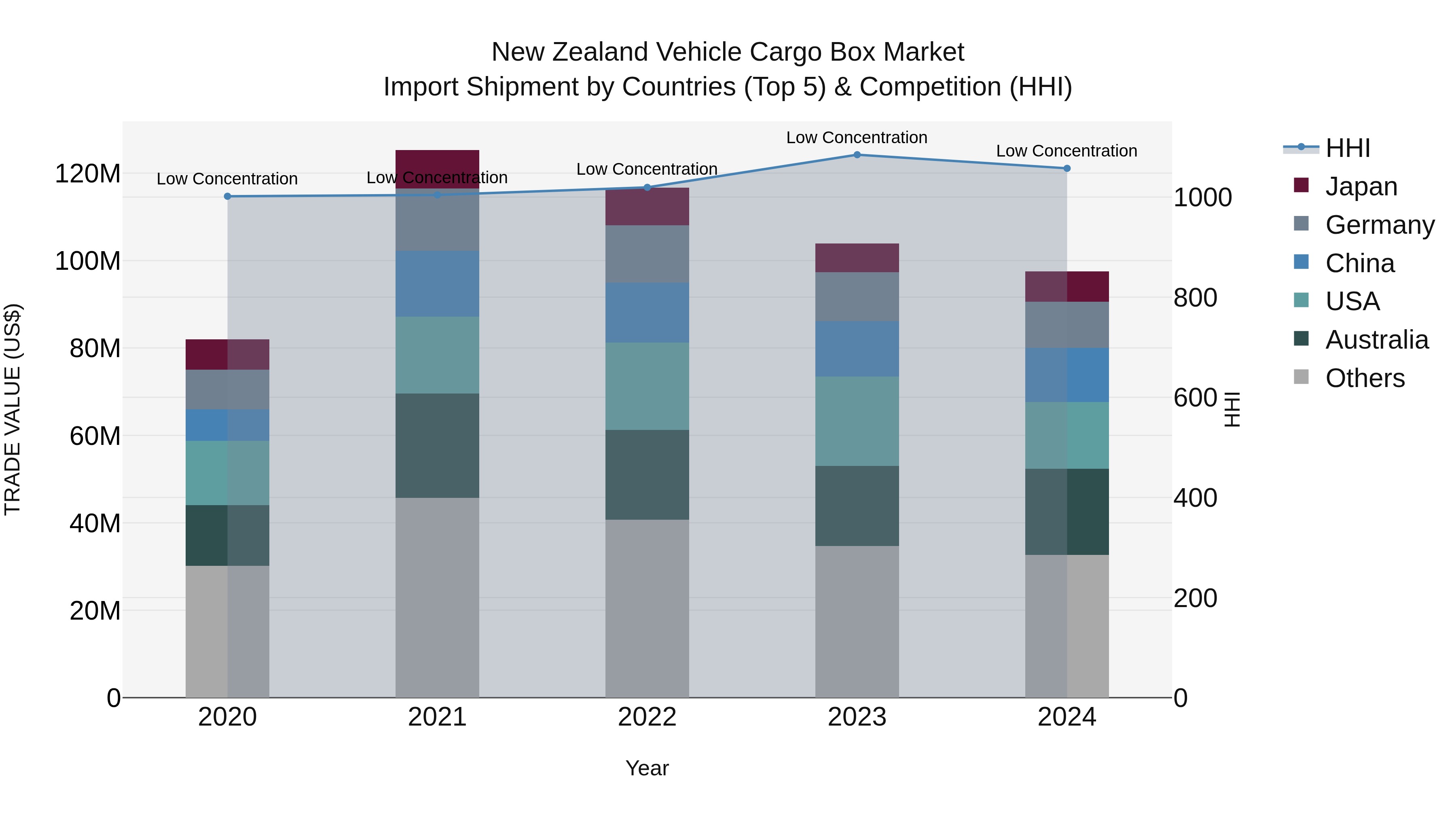 New Zealand Vehicle Cargo Box Market Top 5 Importing Countries and Market Competition (HHI) Analysis