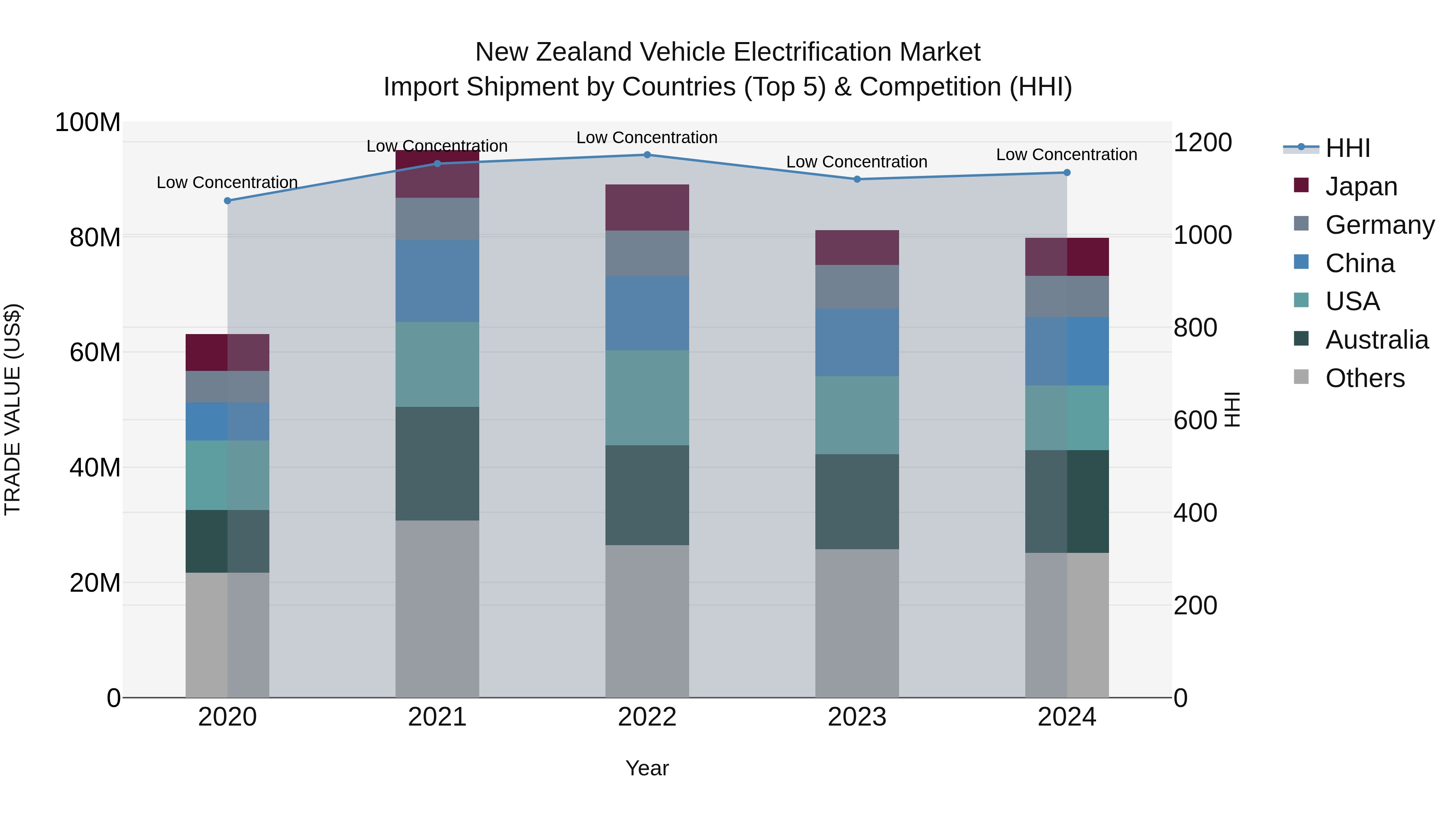 New Zealand Vehicle Electrification Market Top 5 Importing Countries and Market Competition (HHI) Analysis