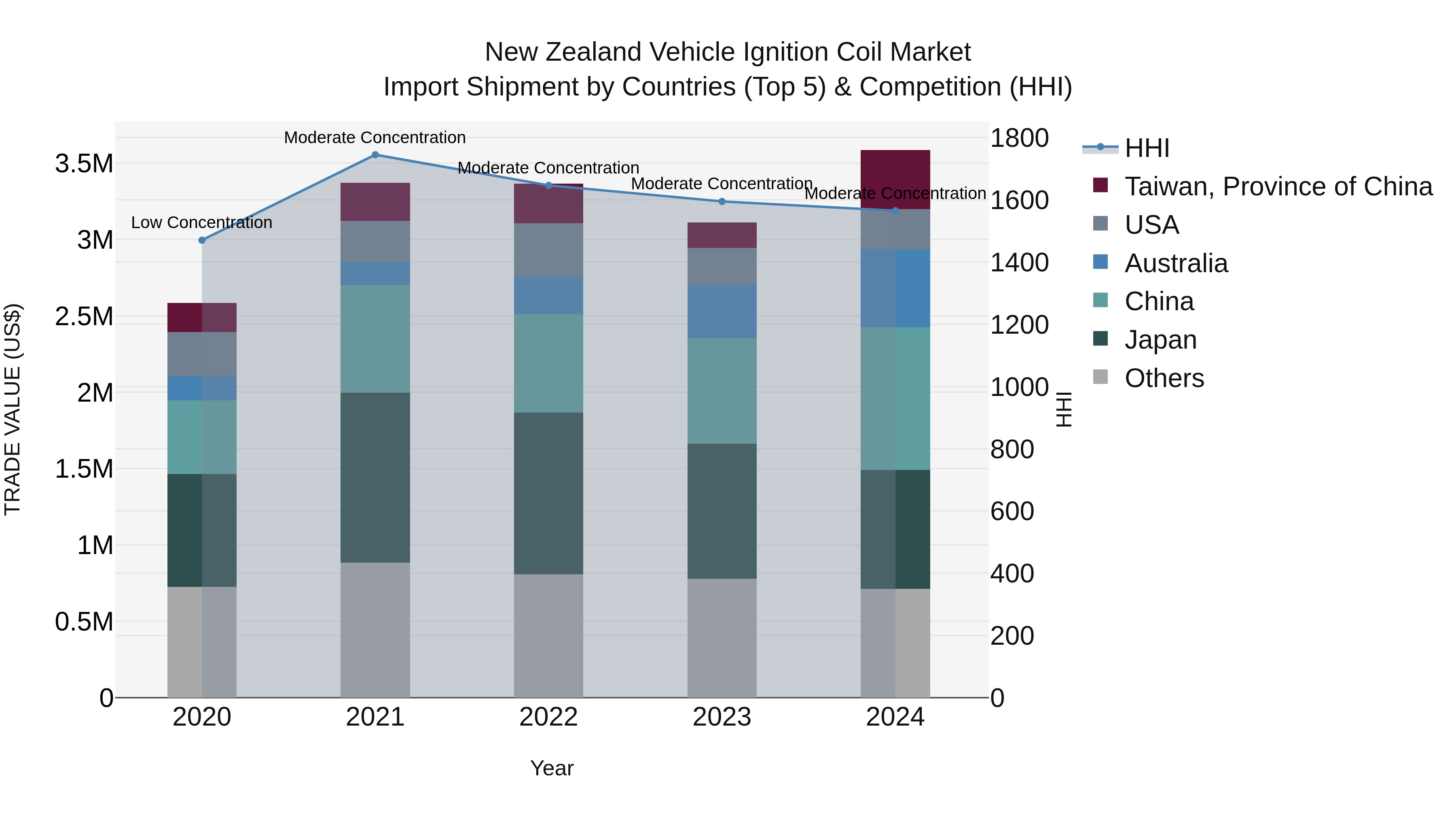 New Zealand Vehicle Ignition Coil Market Top 5 Importing Countries and Market Competition (HHI) Analysis