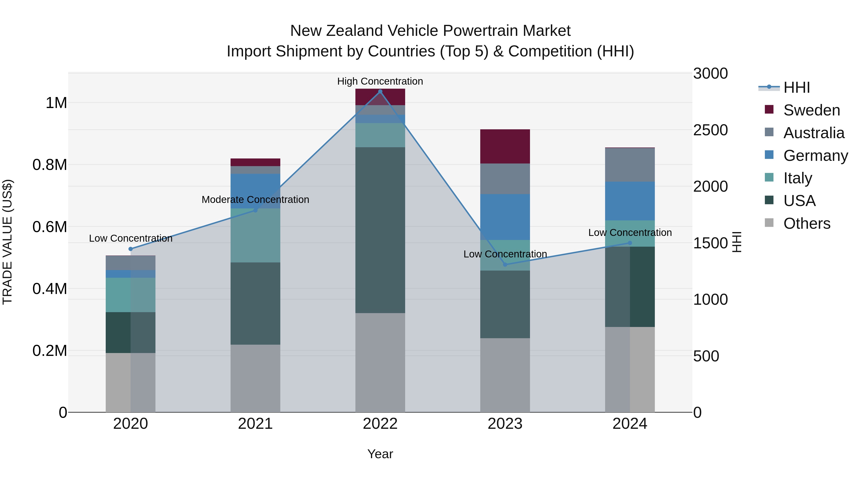 New Zealand Vehicle Powertrain Market Top 5 Importing Countries and Market Competition (HHI) Analysis