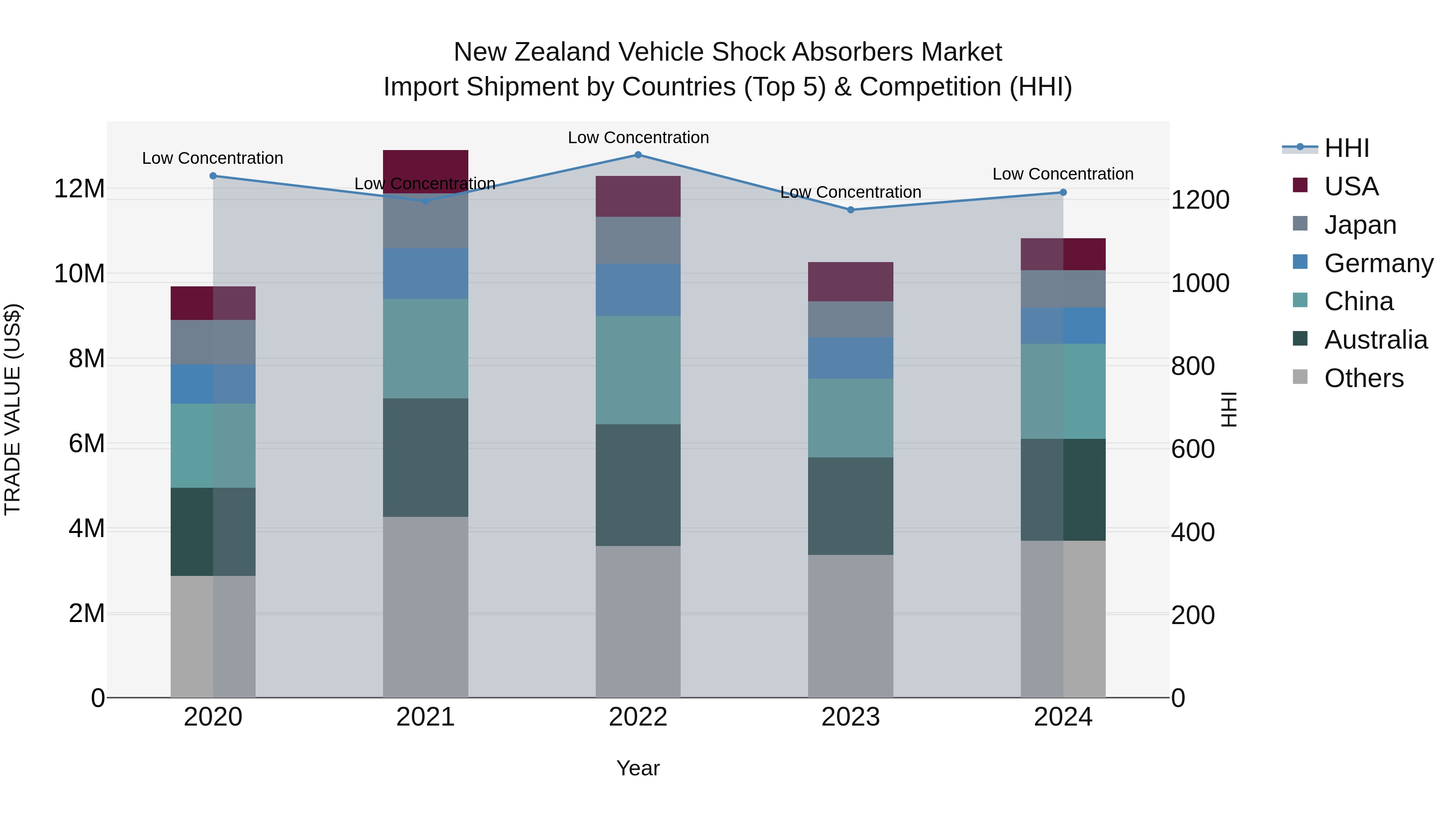 New Zealand Vehicle Shock Absorbers Market Top 5 Importing Countries and Market Competition (HHI) Analysis