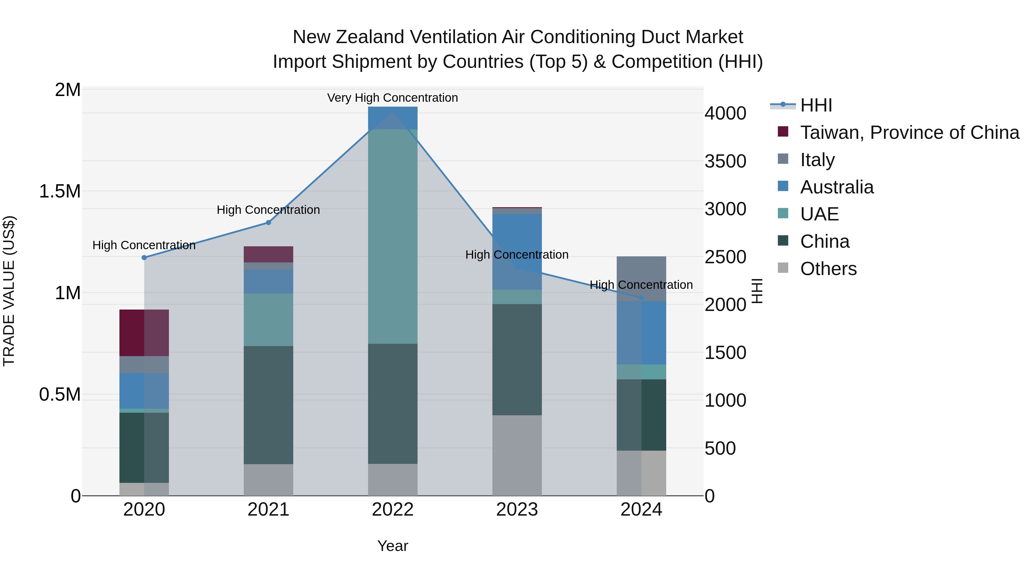New Zealand Ventilation Air Conditioning Duct Market Top 5 Importing Countries and Market Competition (HHI) Analysis
