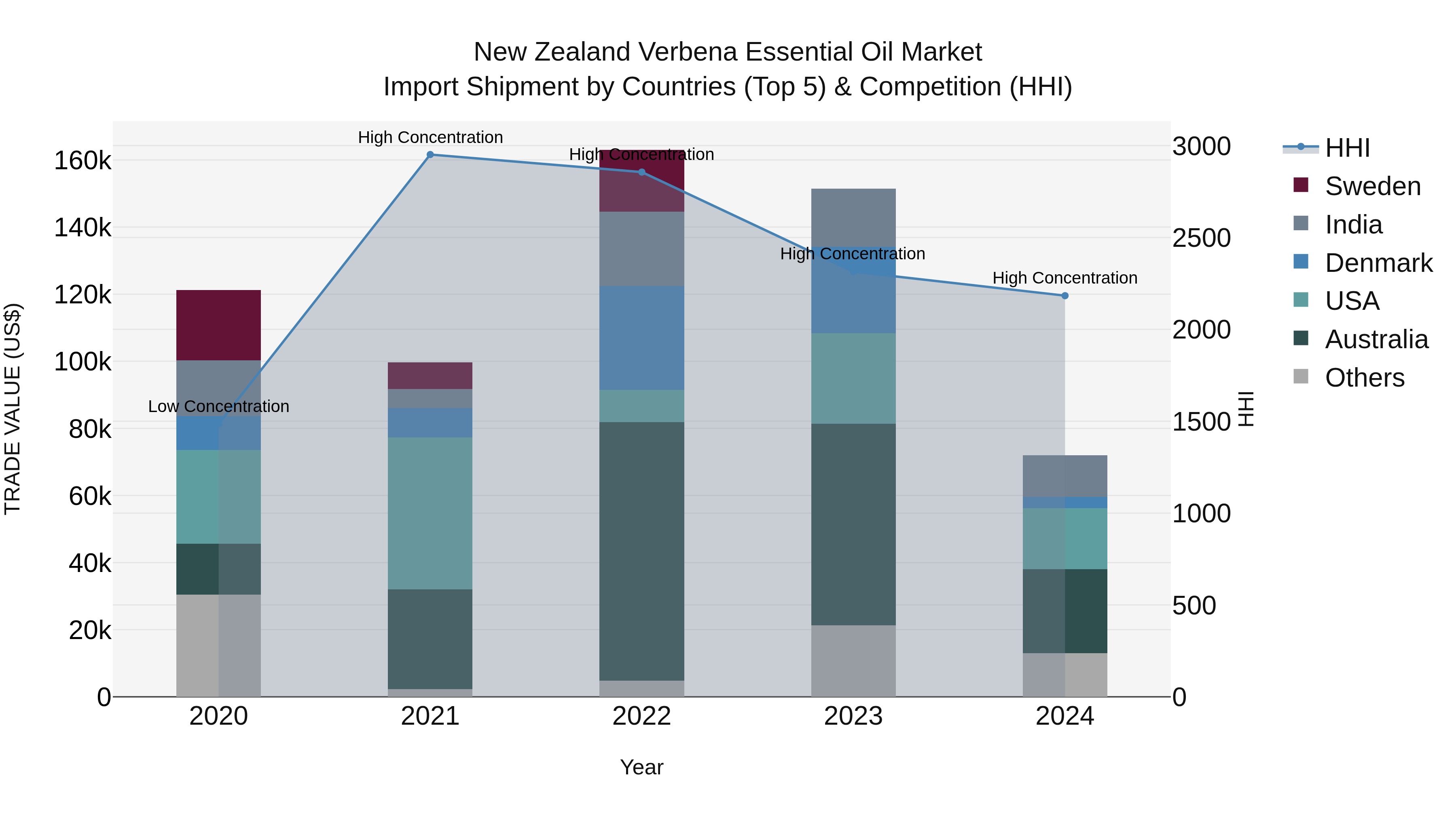 New Zealand Verbena Essential Oil Market Top 5 Importing Countries and Market Competition (HHI) Analysis
