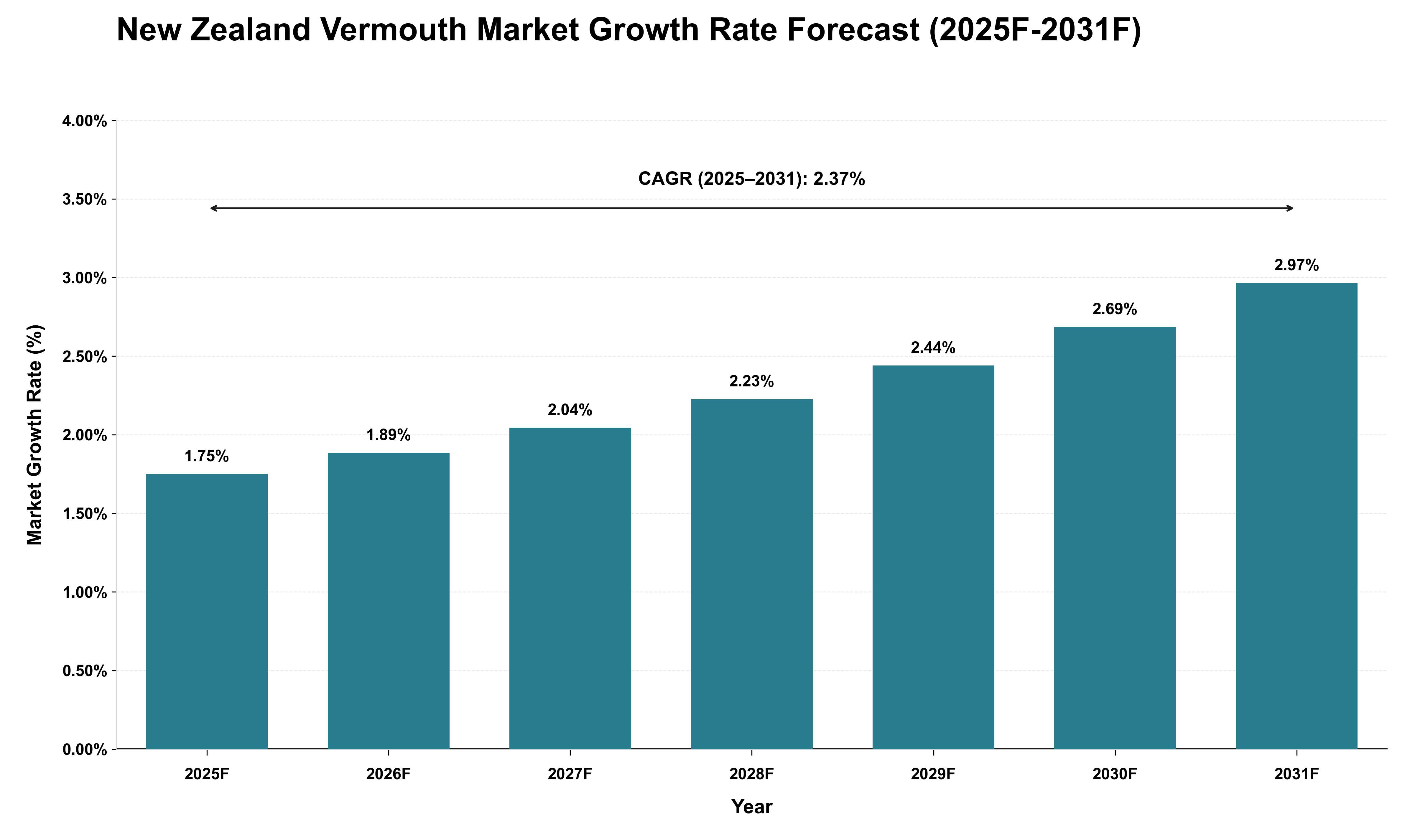 New Zealand Vermouth Market Growth Rate Analysis (2025 - 2031)