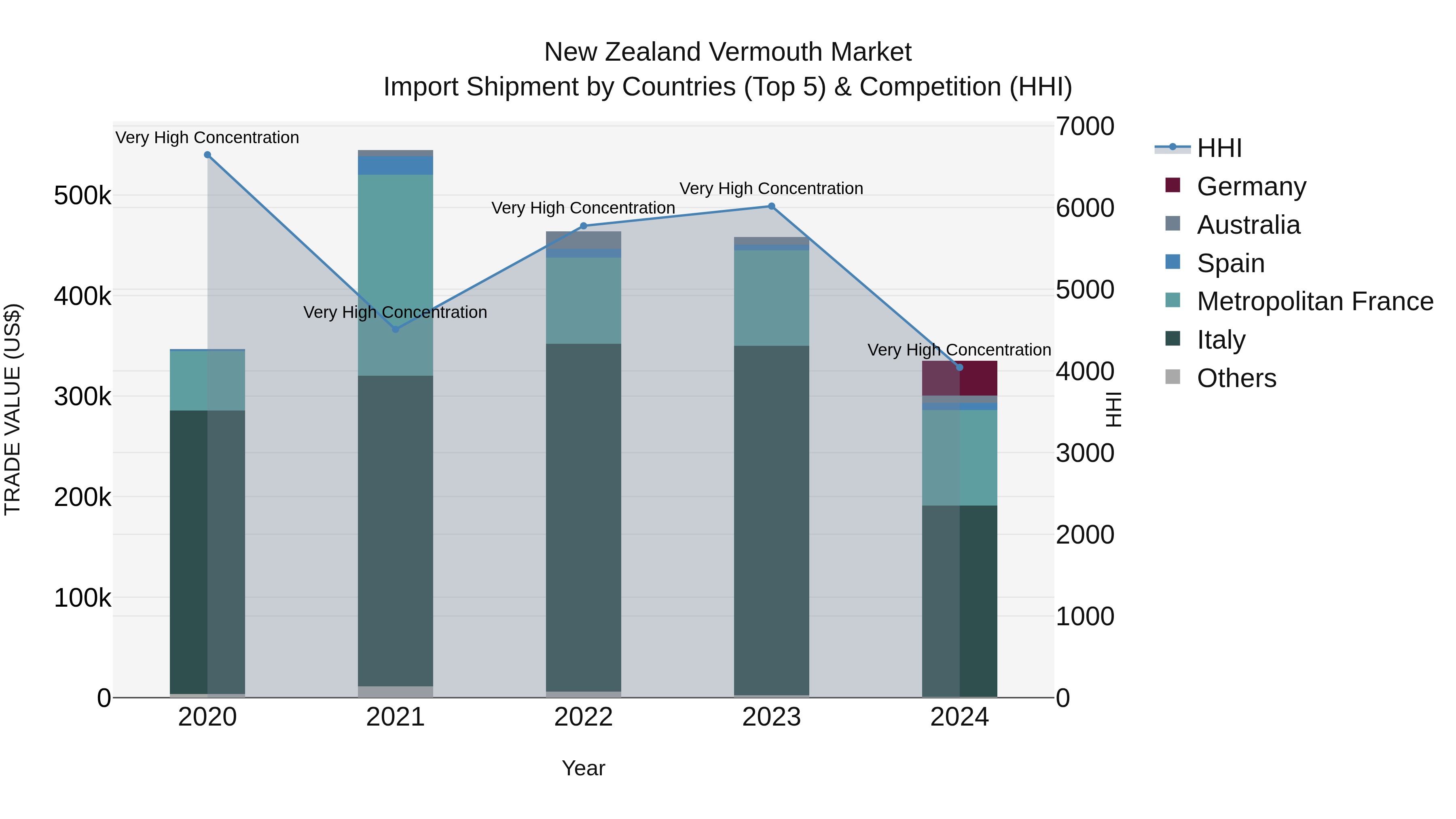 New Zealand Vermouth Market Top 5 Importing Countries and Market Competition (HHI) Analysis