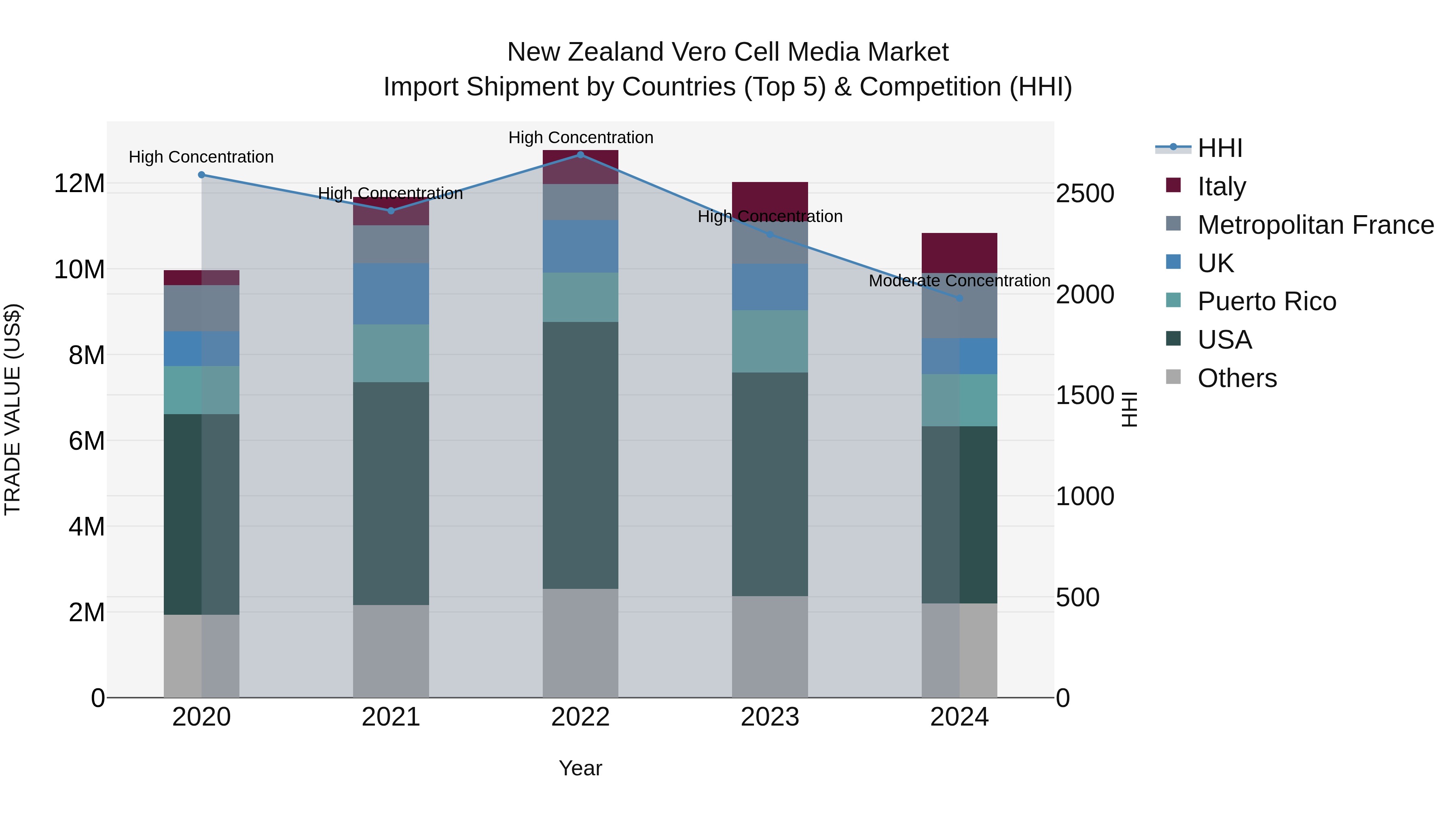 New Zealand Vero Cell Media Market Top 5 Importing Countries and Market Competition (HHI) Analysis