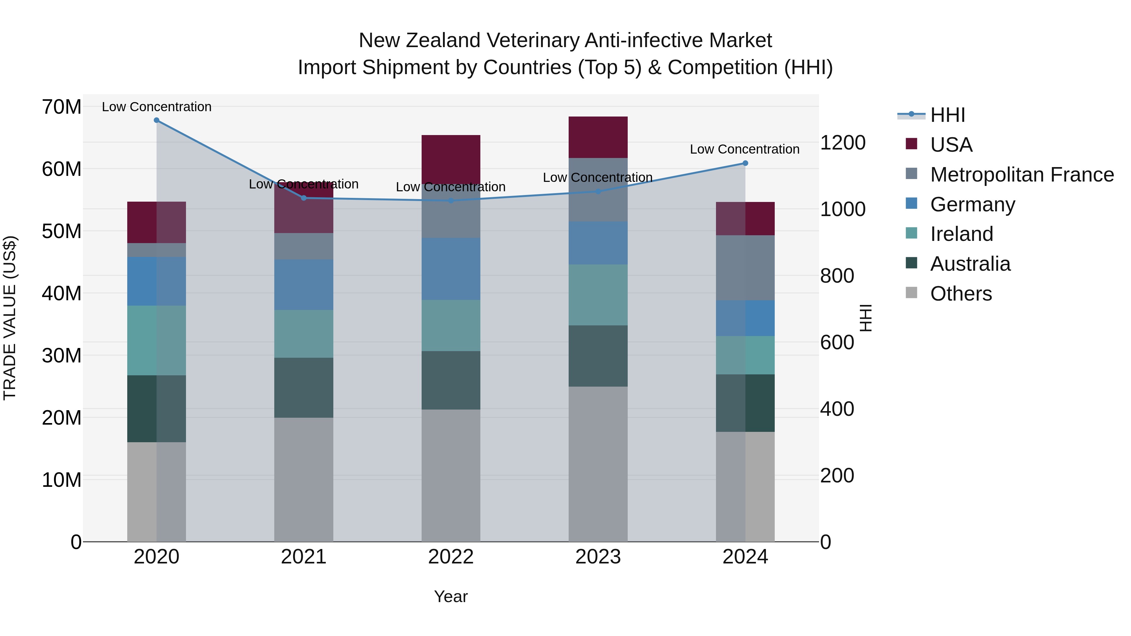 New Zealand Veterinary Anti-infective Market Top 5 Importing Countries and Market Competition (HHI) Analysis