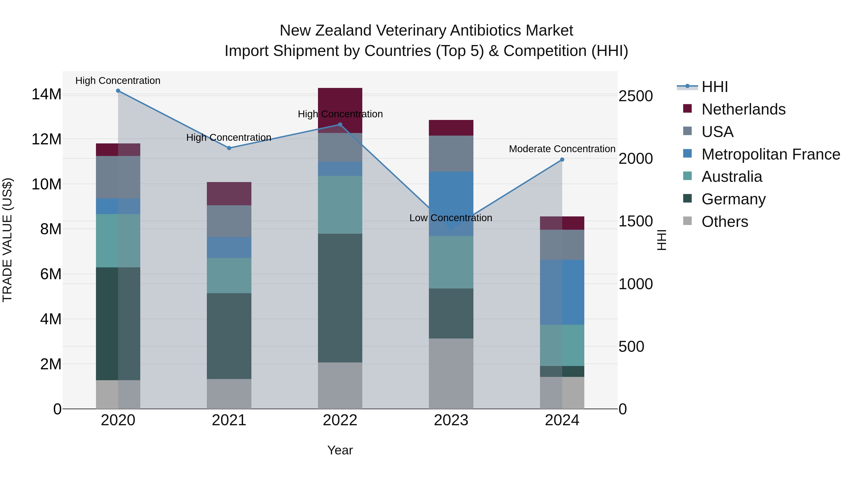 New Zealand Veterinary Antibiotics Market Top 5 Importing Countries and Market Competition (HHI) Analysis