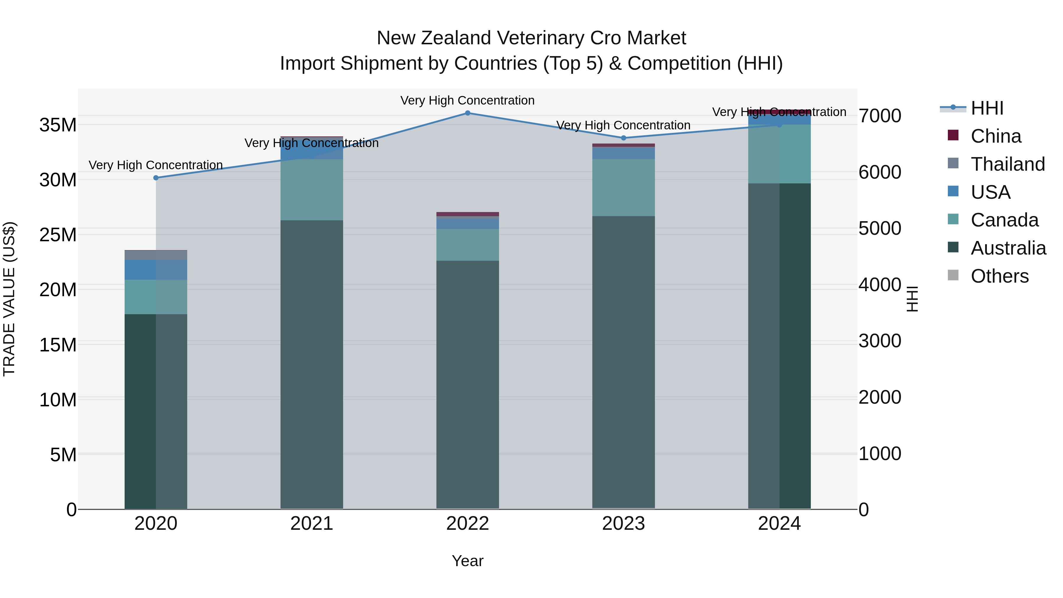 New Zealand Veterinary Cro Market Top 5 Importing Countries and Market Competition (HHI) Analysis
