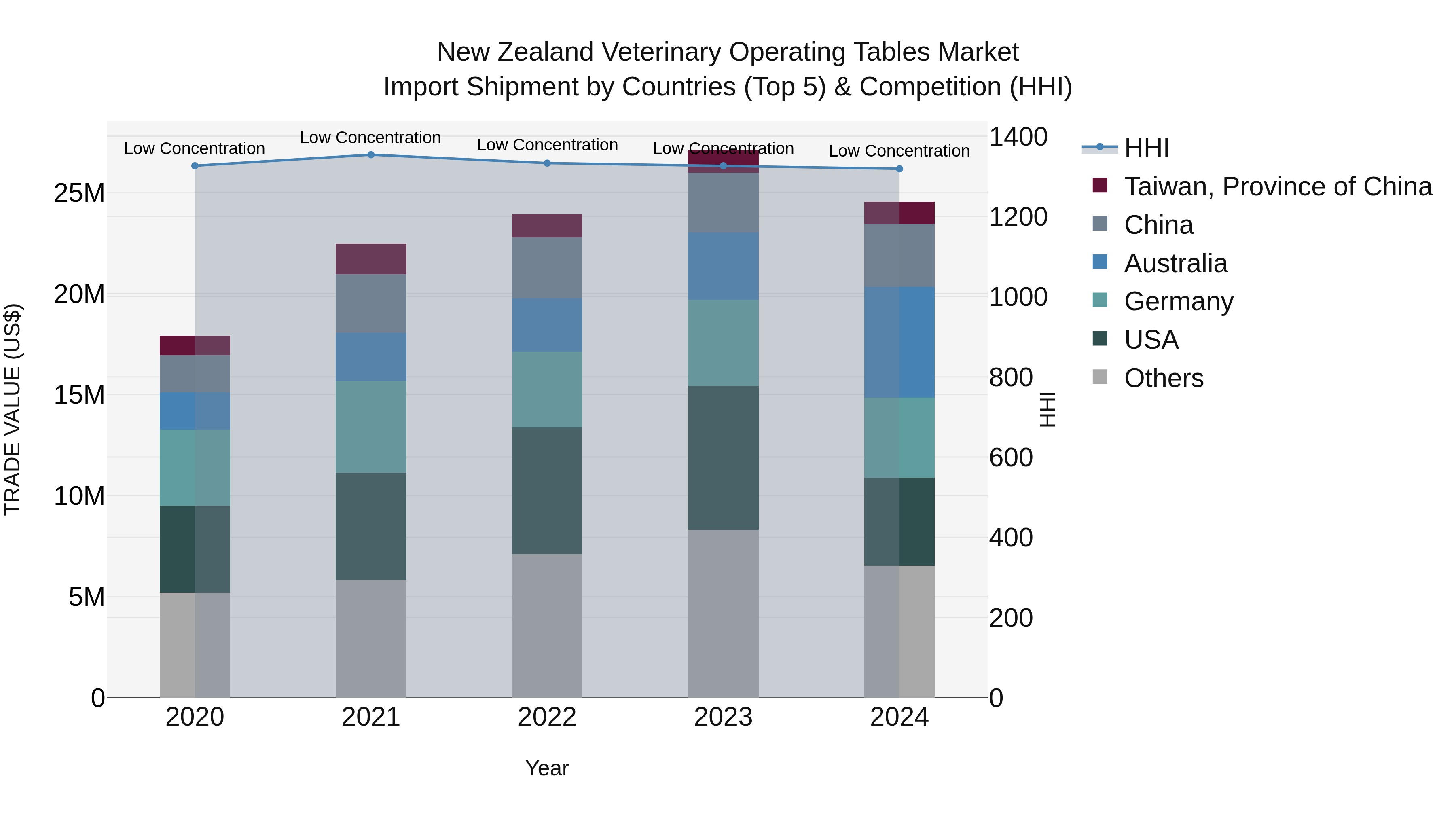 New Zealand Veterinary Operating Tables Market Top 5 Importing Countries and Market Competition (HHI) Analysis