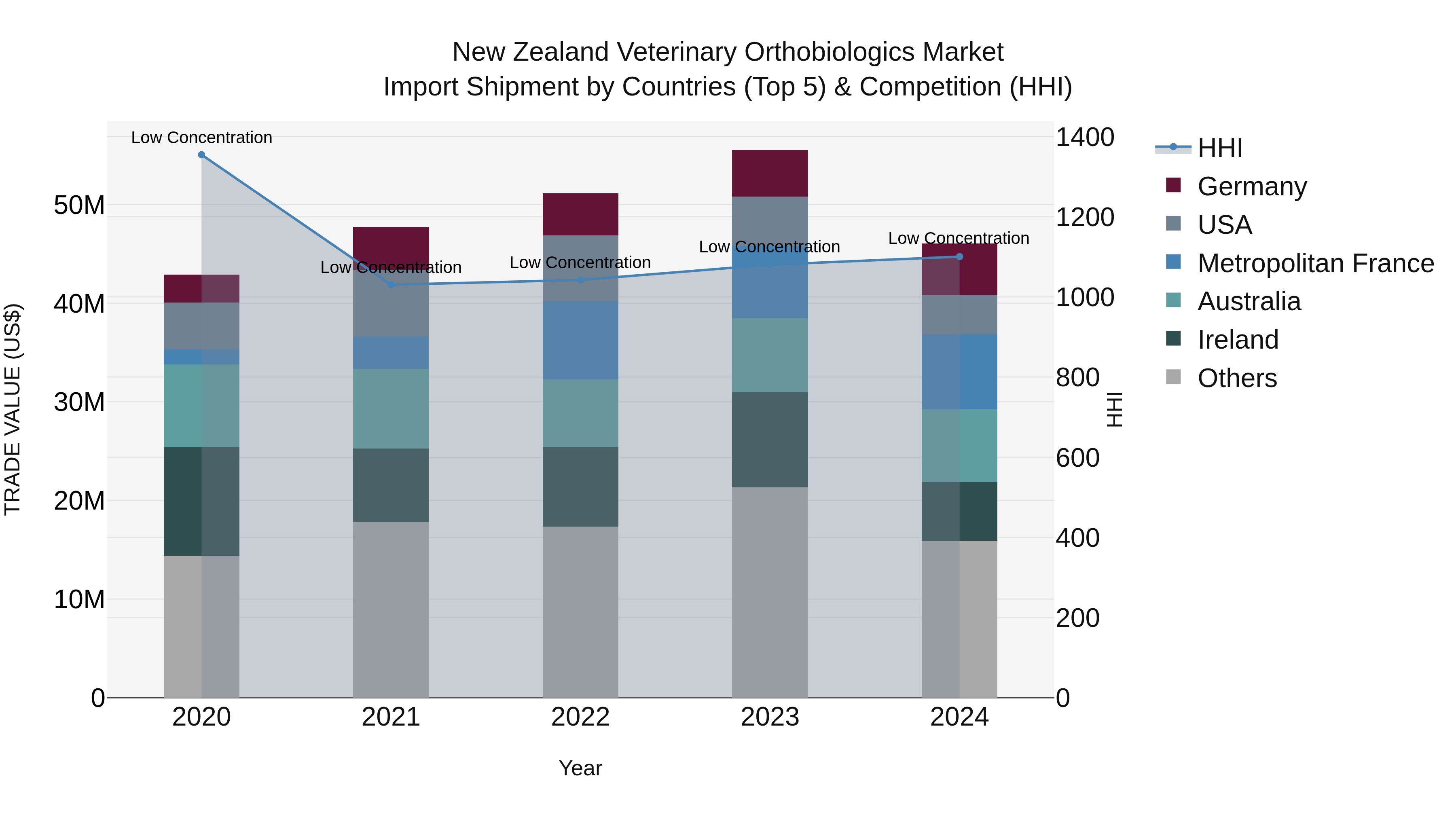 New Zealand Veterinary Orthobiologics Market Top 5 Importing Countries and Market Competition (HHI) Analysis