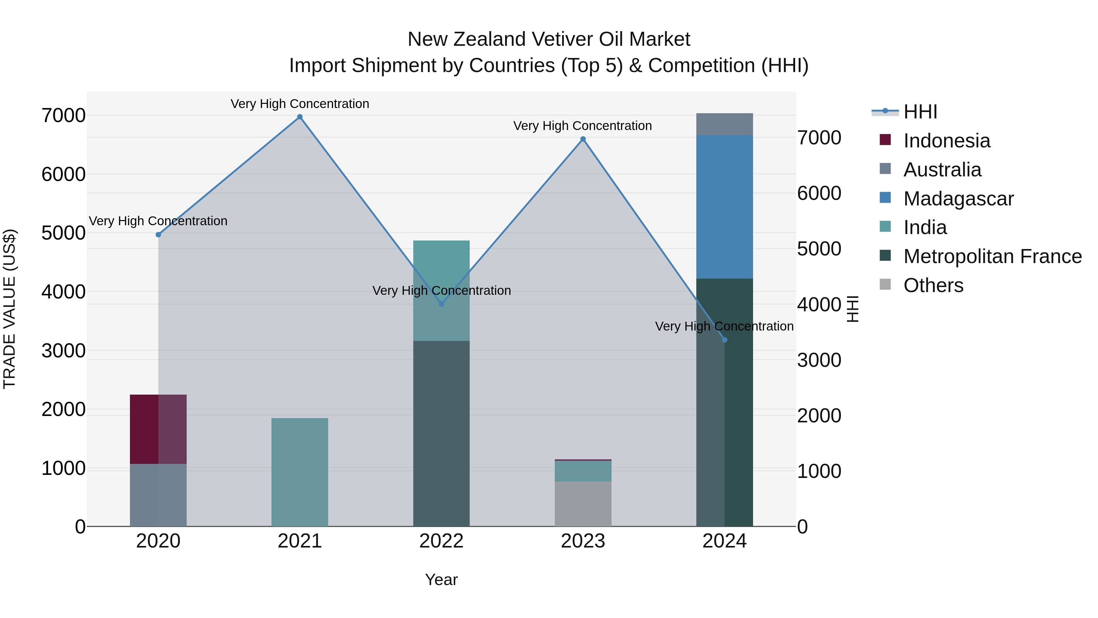 New Zealand Vetiver Oil Market Top 5 Importing Countries and Market Competition (HHI) Analysis