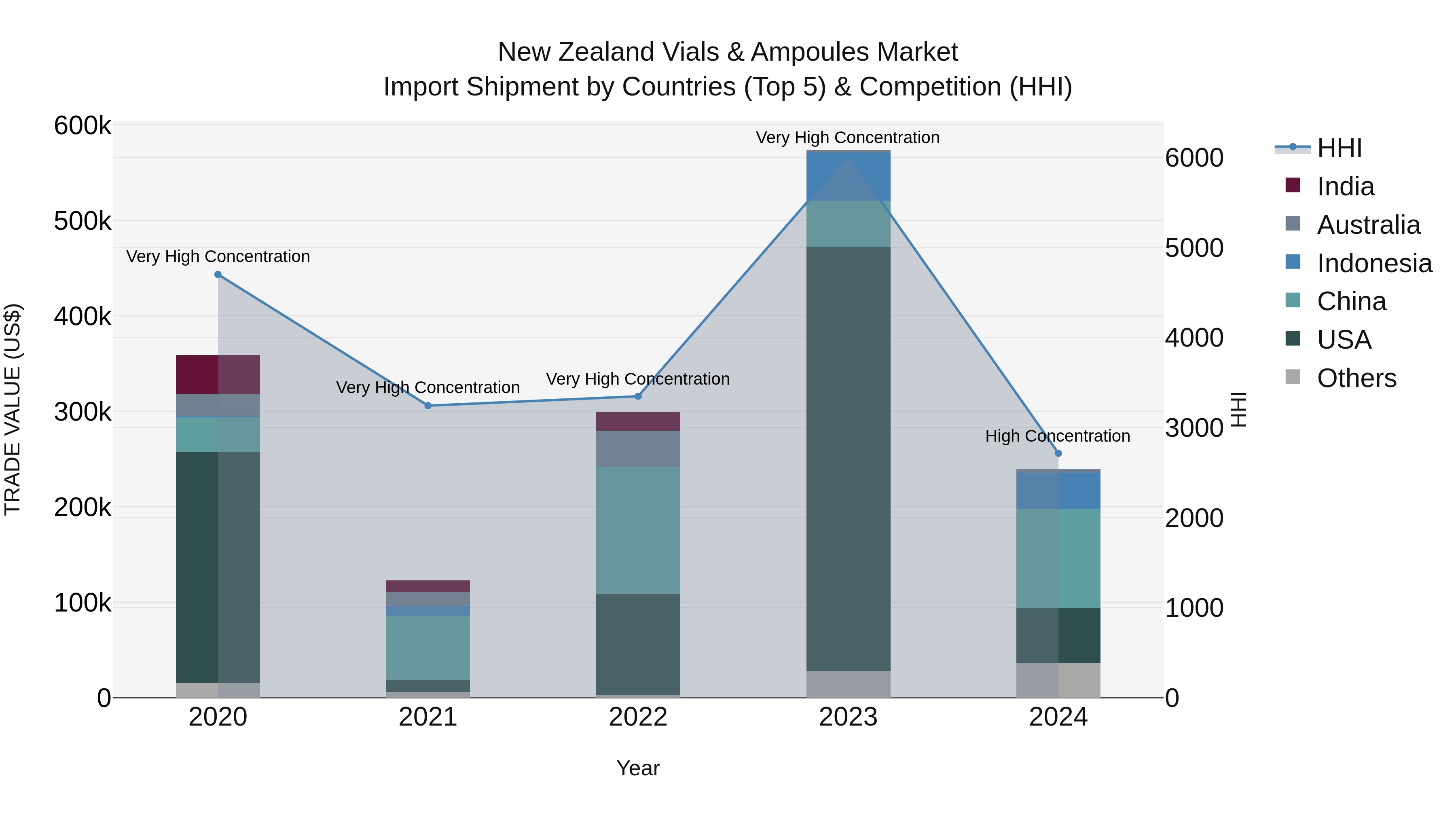 New Zealand Vials & Ampoules Market Top 5 Importing Countries and Market Competition (HHI) Analysis