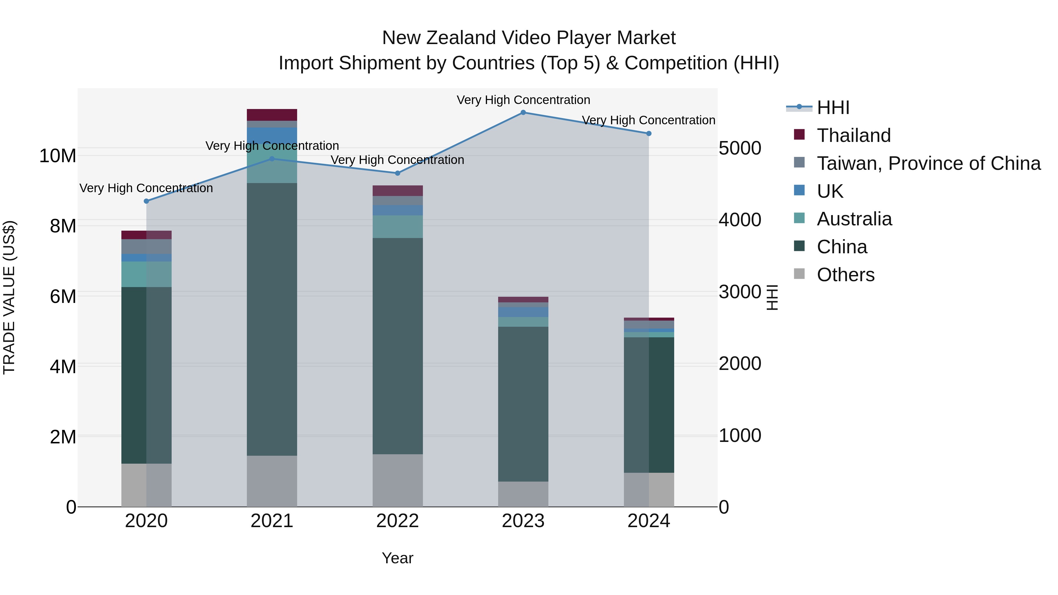 New Zealand Video Player Market Top 5 Importing Countries and Market Competition (HHI) Analysis