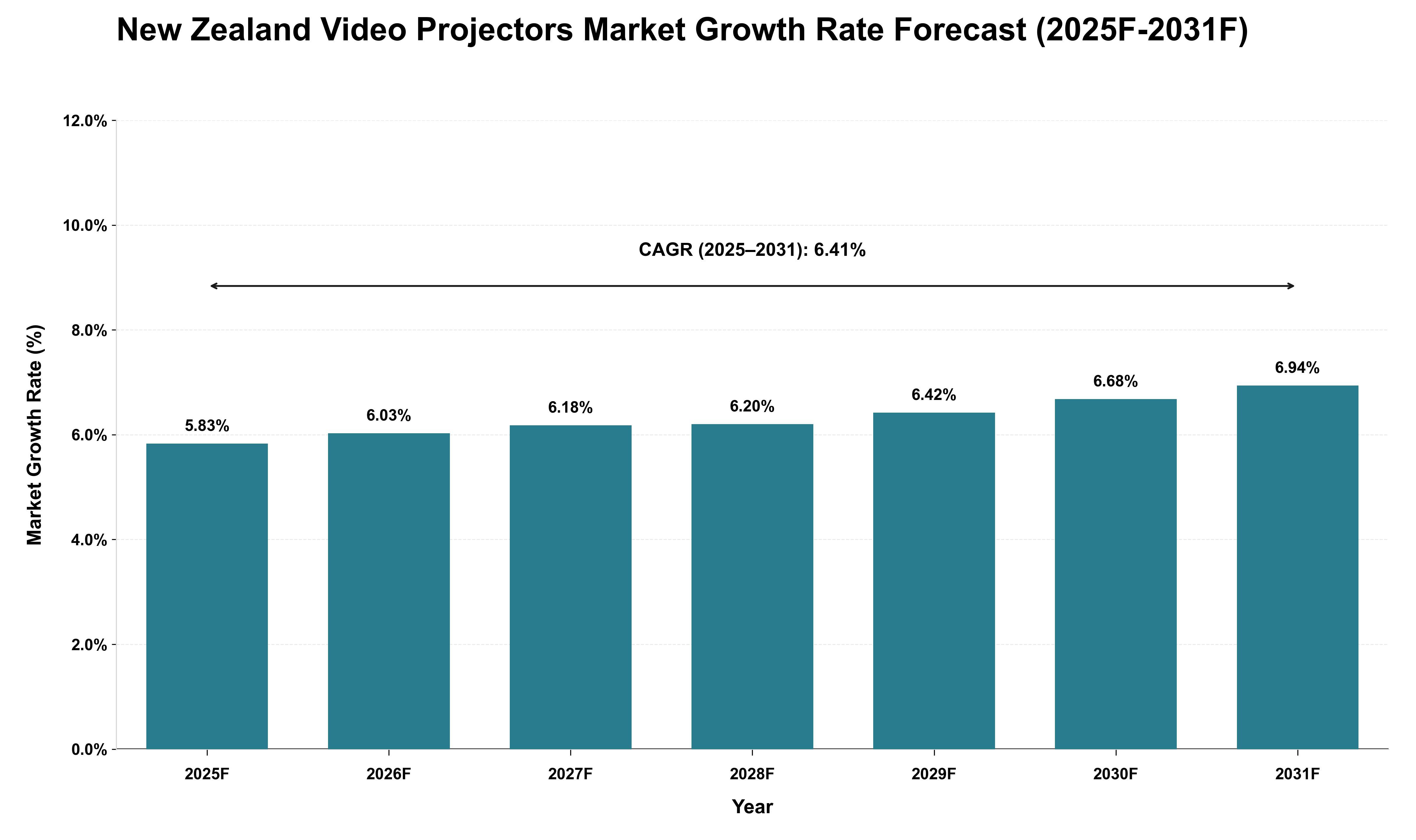 New Zealand Video Projectors Market Growth Rate Analysis (2025 - 2031)