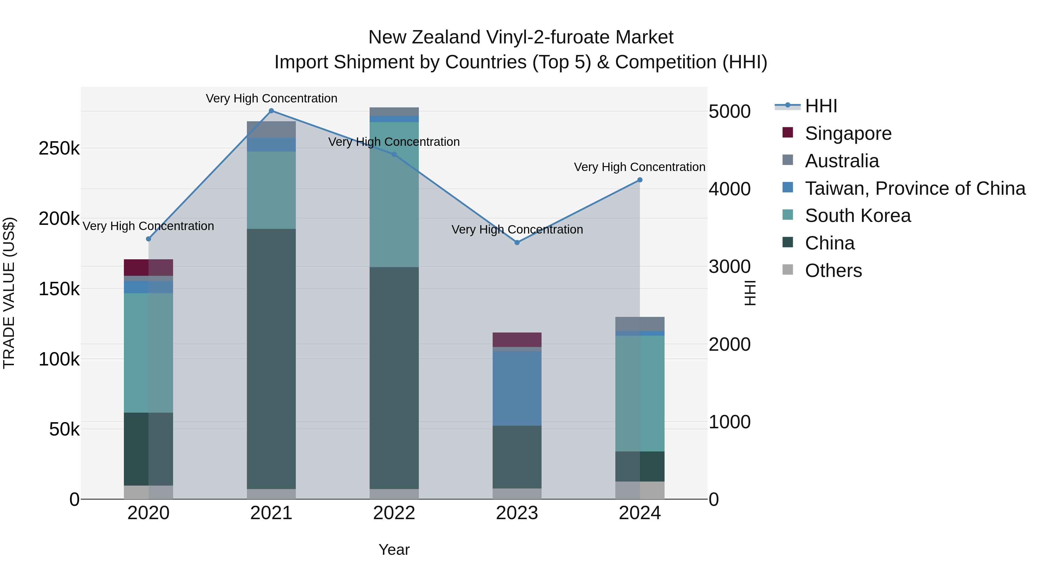 New Zealand Vinyl-2-furoate Market Top 5 Importing Countries and Market Competition (HHI) Analysis