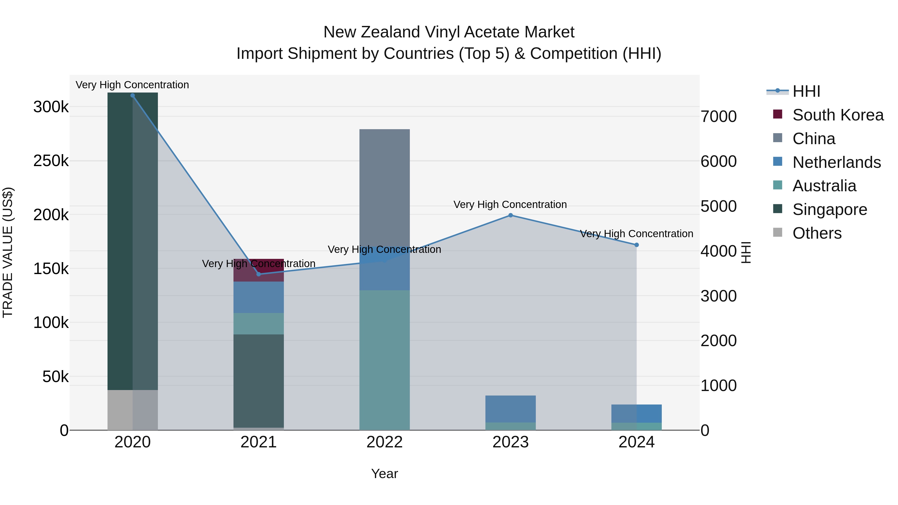 New Zealand Vinyl Acetate Market Top 5 Importing Countries and Market Competition (HHI) Analysis