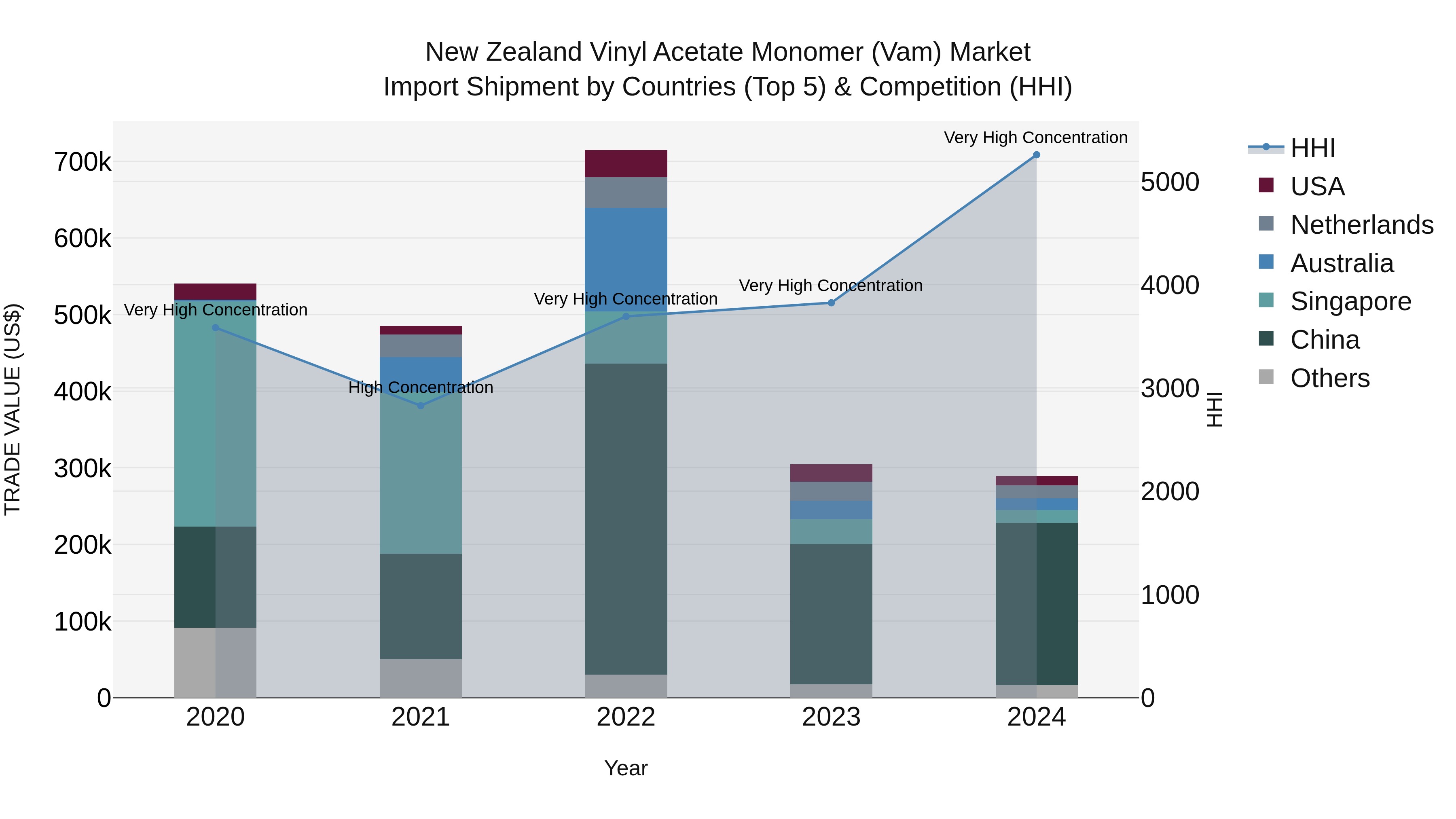 New Zealand Vinyl Acetate Monomer (Vam) Market Top 5 Importing Countries and Market Competition (HHI) Analysis