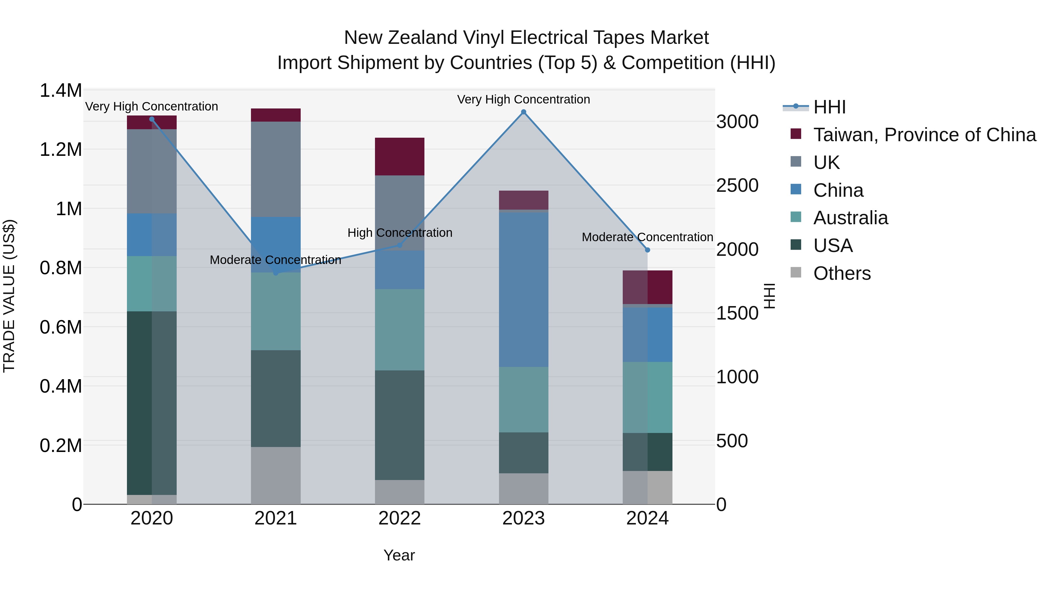 New Zealand Vinyl Electrical Tapes Market Top 5 Importing Countries and Market Competition (HHI) Analysis