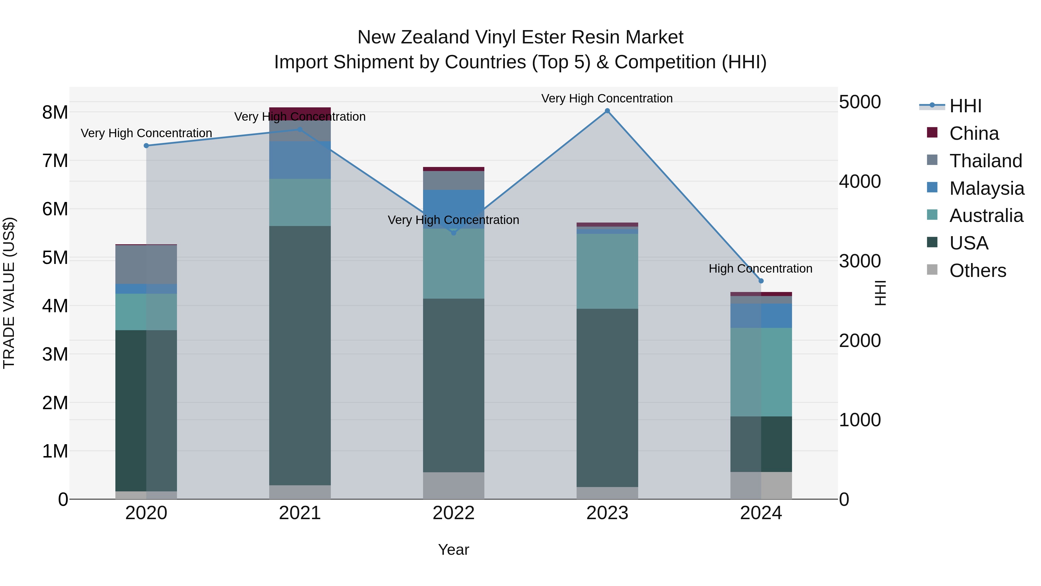 New Zealand Vinyl Ester Resin Market Top 5 Importing Countries and Market Competition (HHI) Analysis
