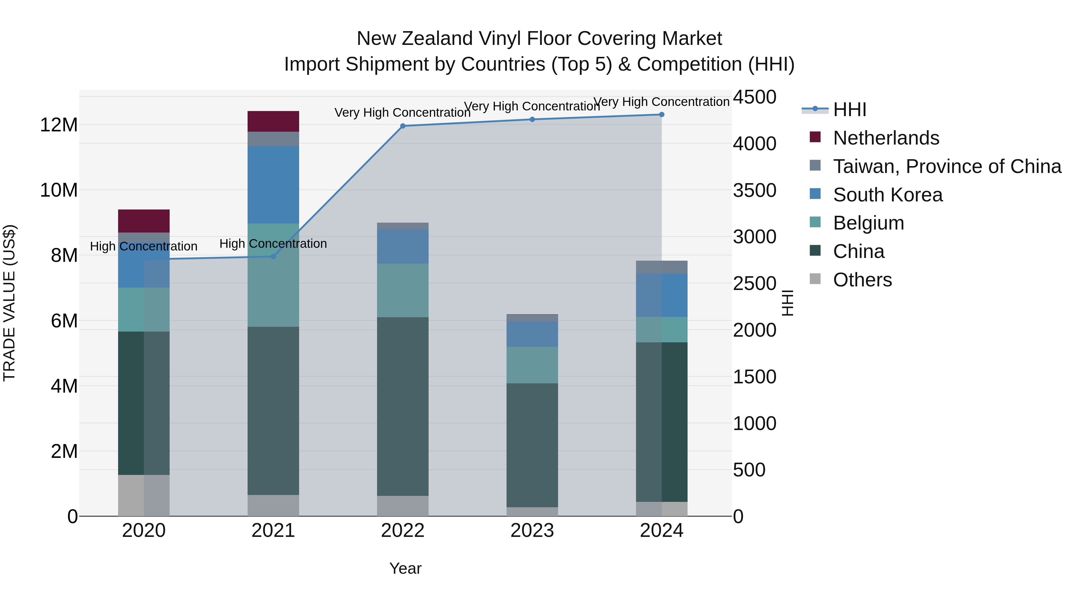 New Zealand Vinyl Floor Covering Market Top 5 Importing Countries and Market Competition (HHI) Analysis