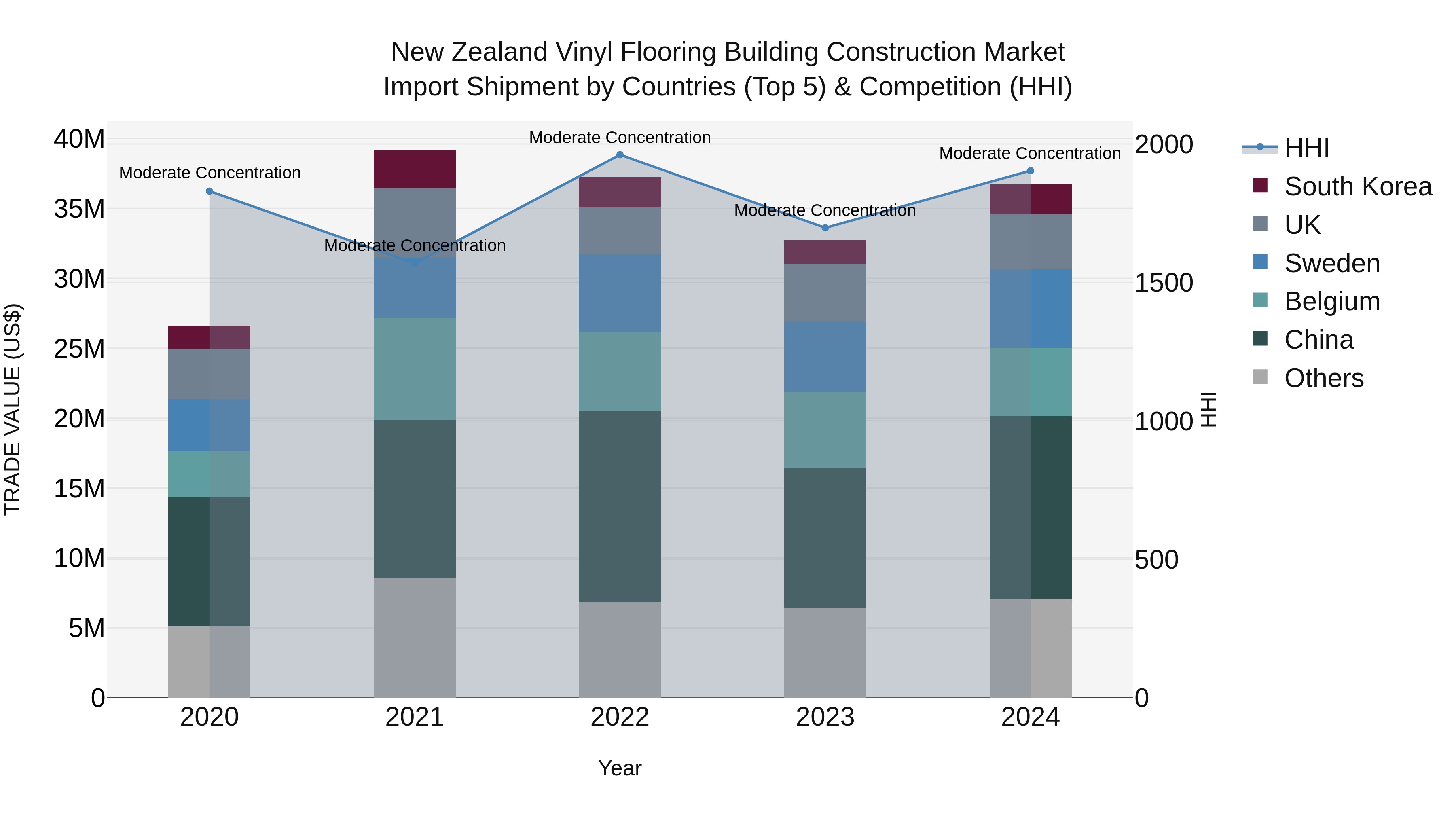New Zealand Vinyl Flooring Building Construction Market Top 5 Importing Countries and Market Competition (HHI) Analysis