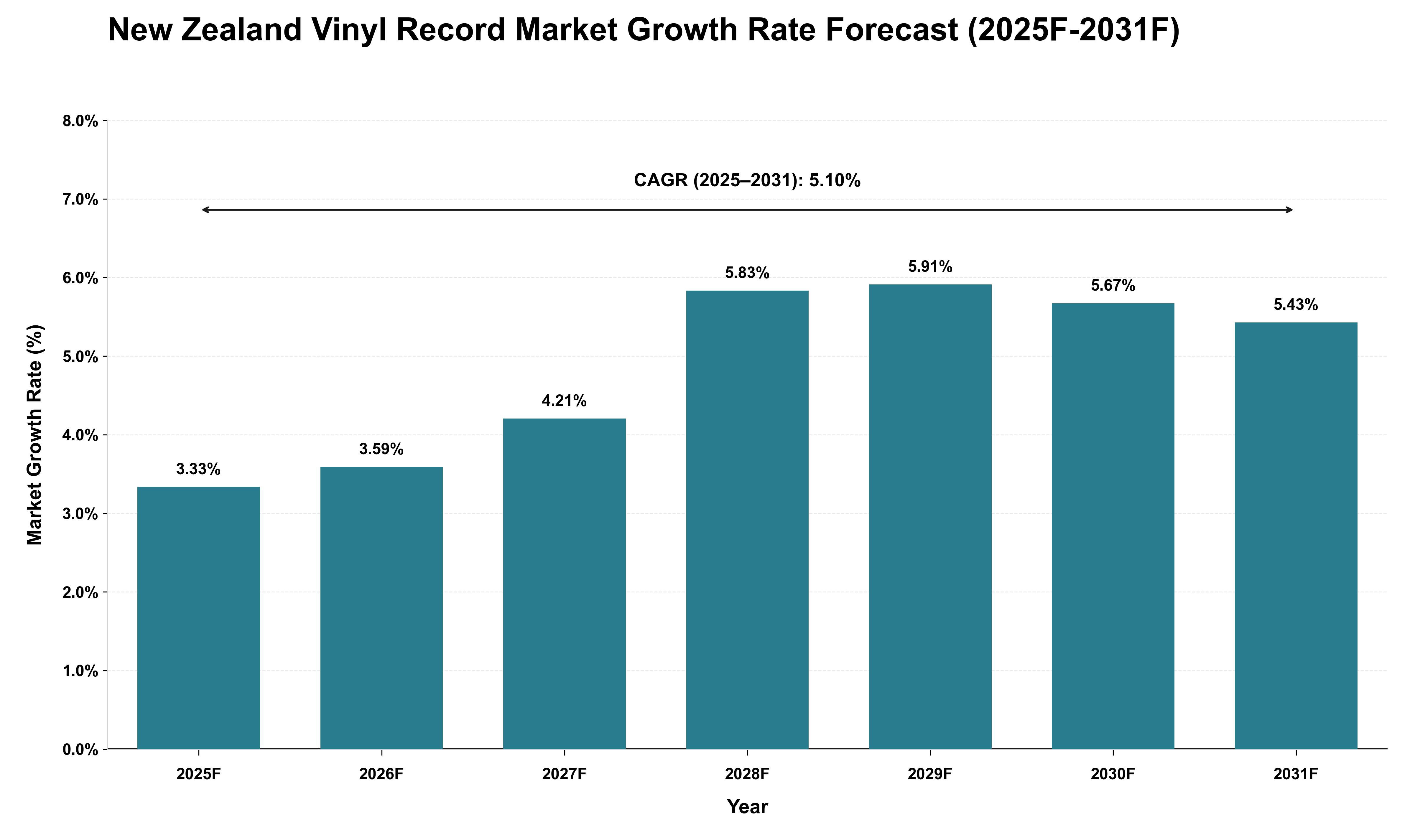 New Zealand Vinyl Record Market Growth Rate Analysis (2025 - 2031)
