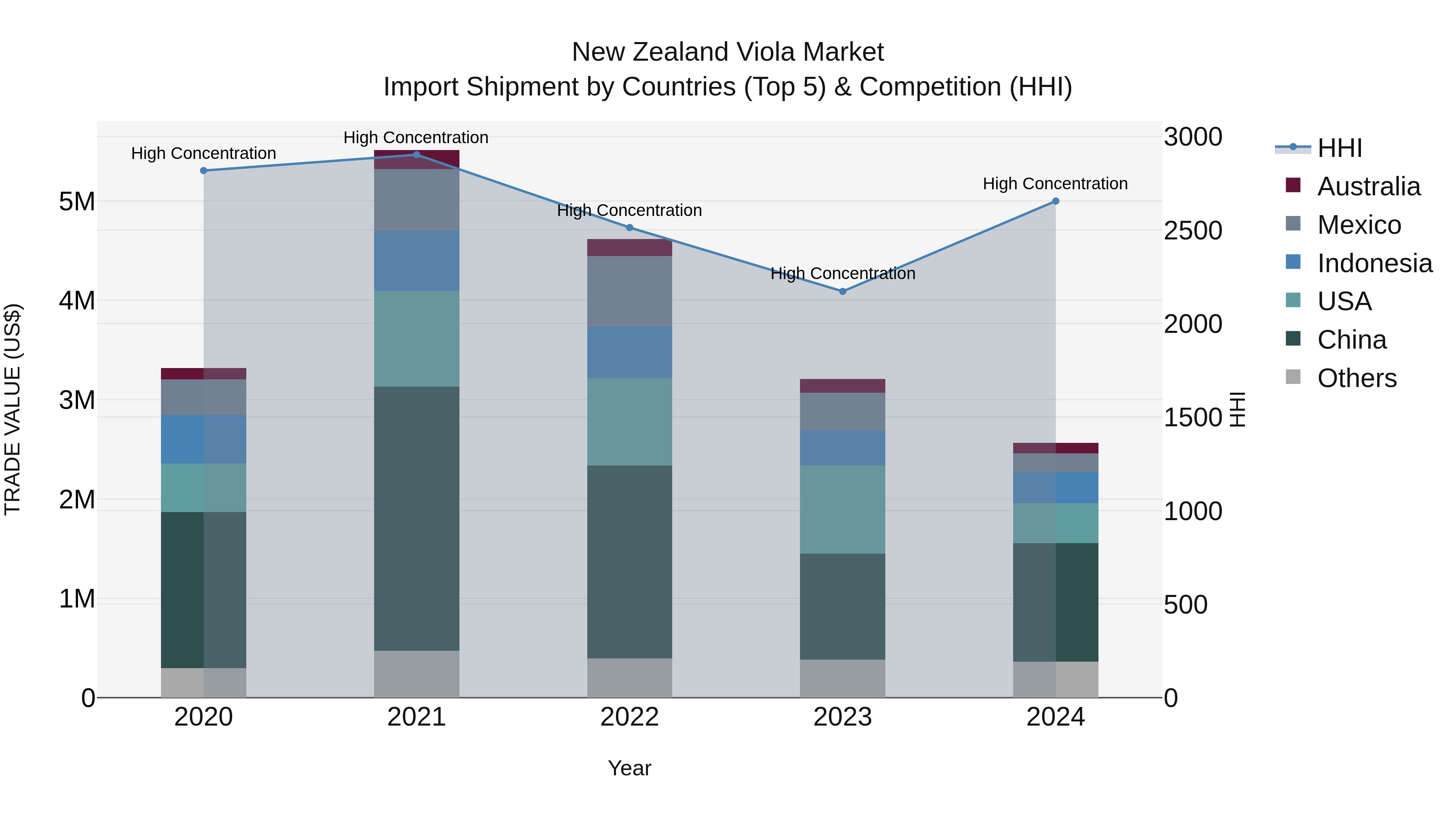 New Zealand Viola Market Top 5 Importing Countries and Market Competition (HHI) Analysis