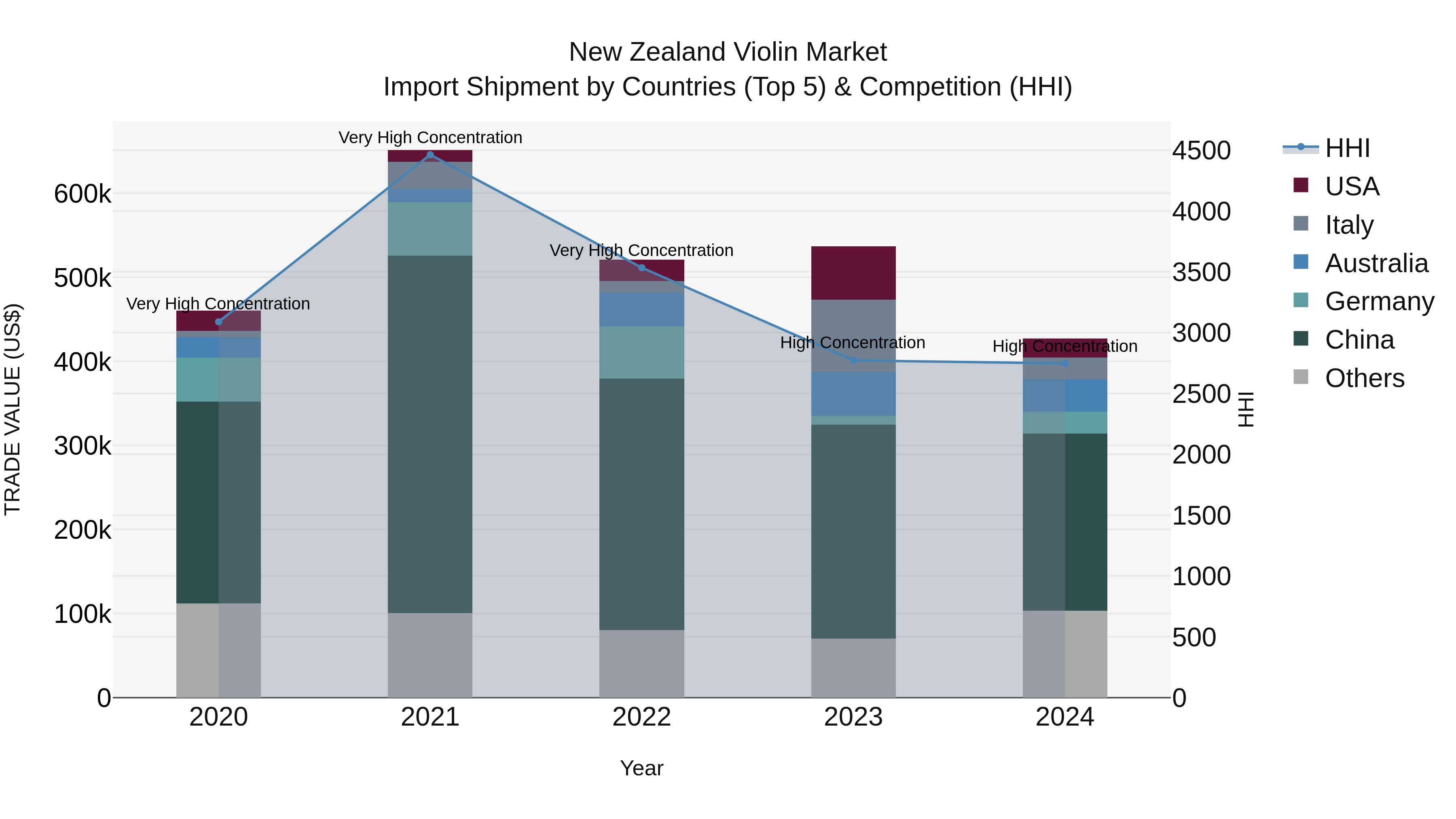 New Zealand Violin Market Top 5 Importing Countries and Market Competition (HHI) Analysis