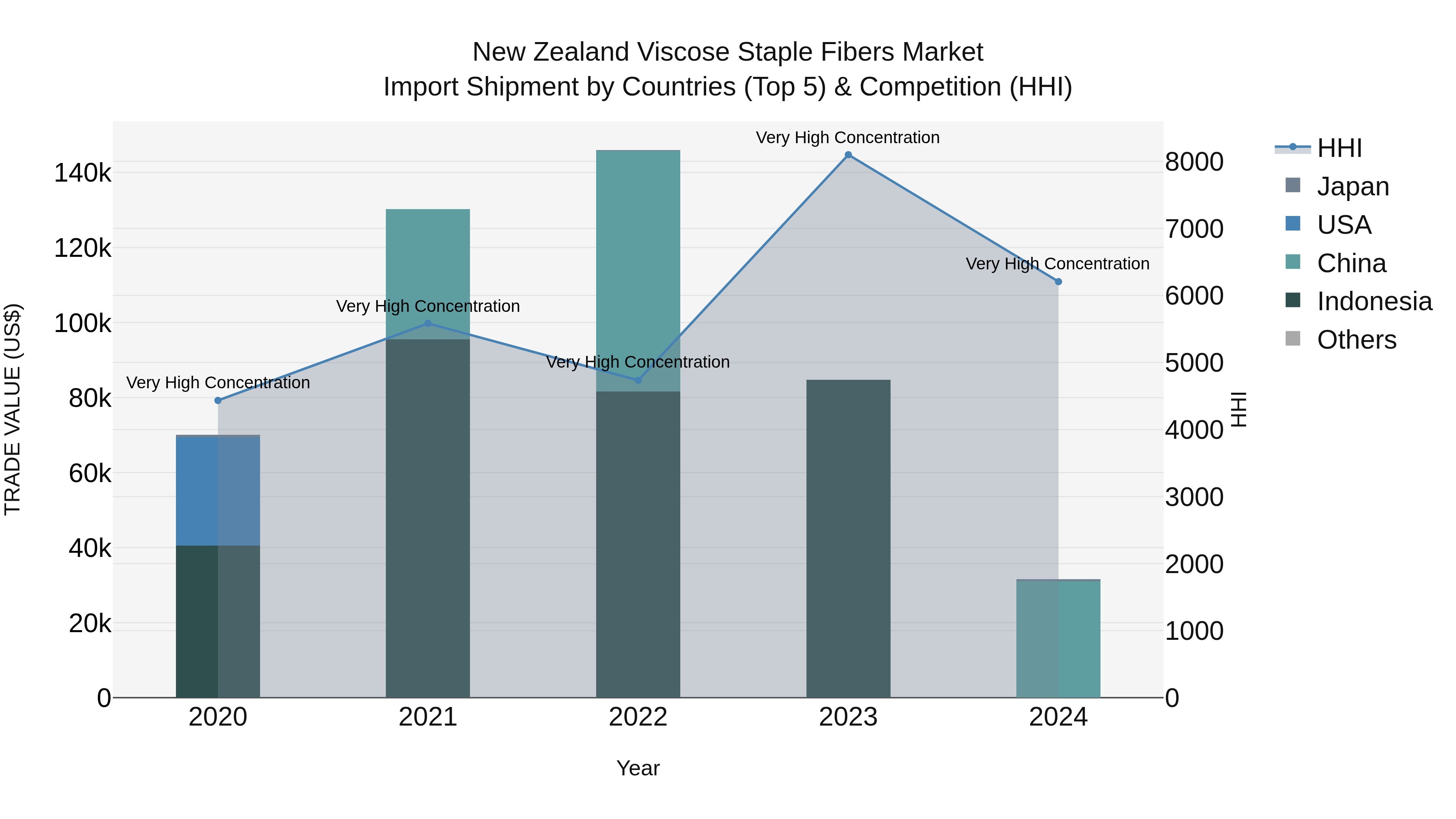 New Zealand Viscose Staple Fibers Market Top 5 Importing Countries and Market Competition (HHI) Analysis