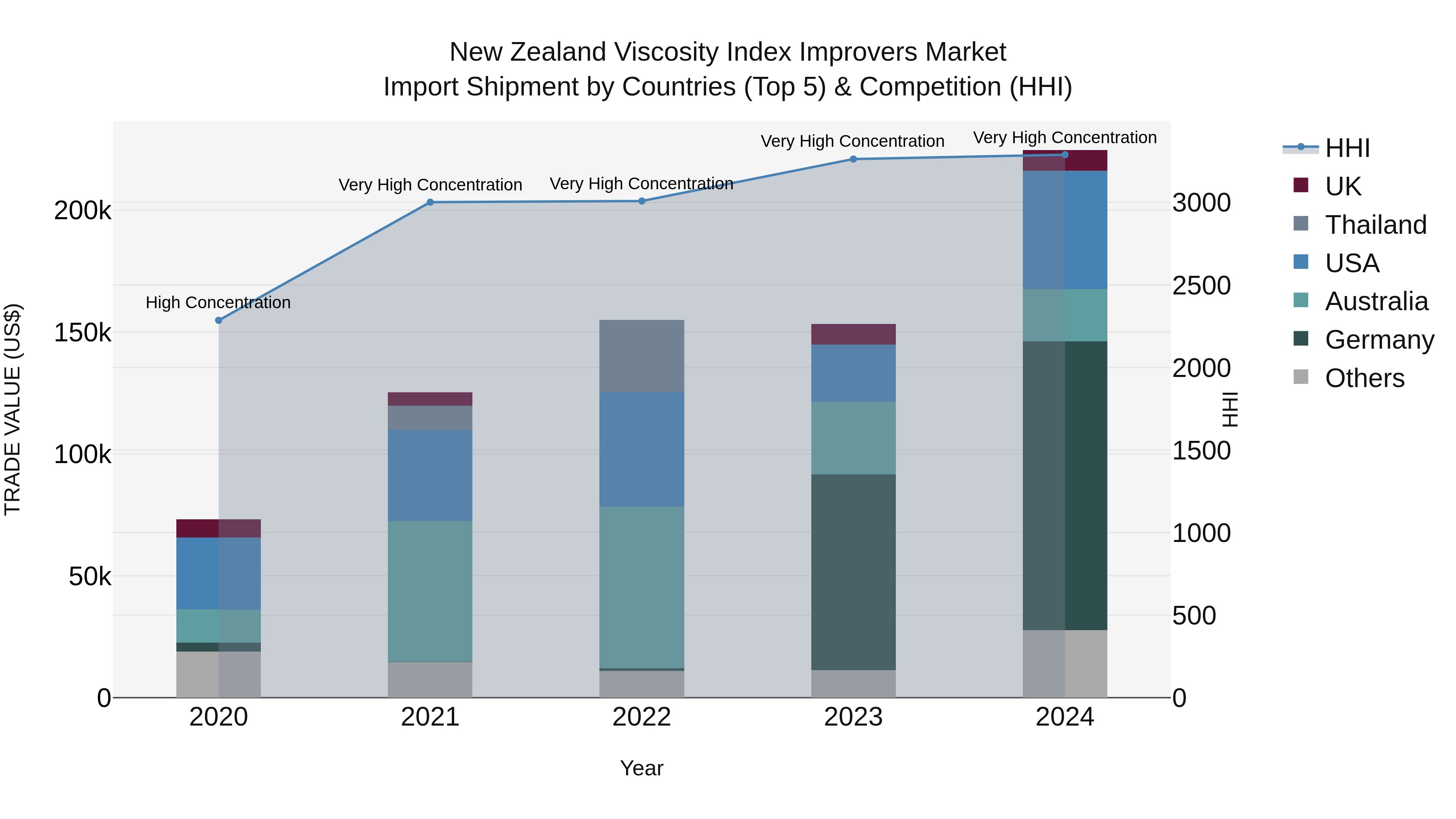 New Zealand Viscosity Index Improvers Market Top 5 Importing Countries and Market Competition (HHI) Analysis