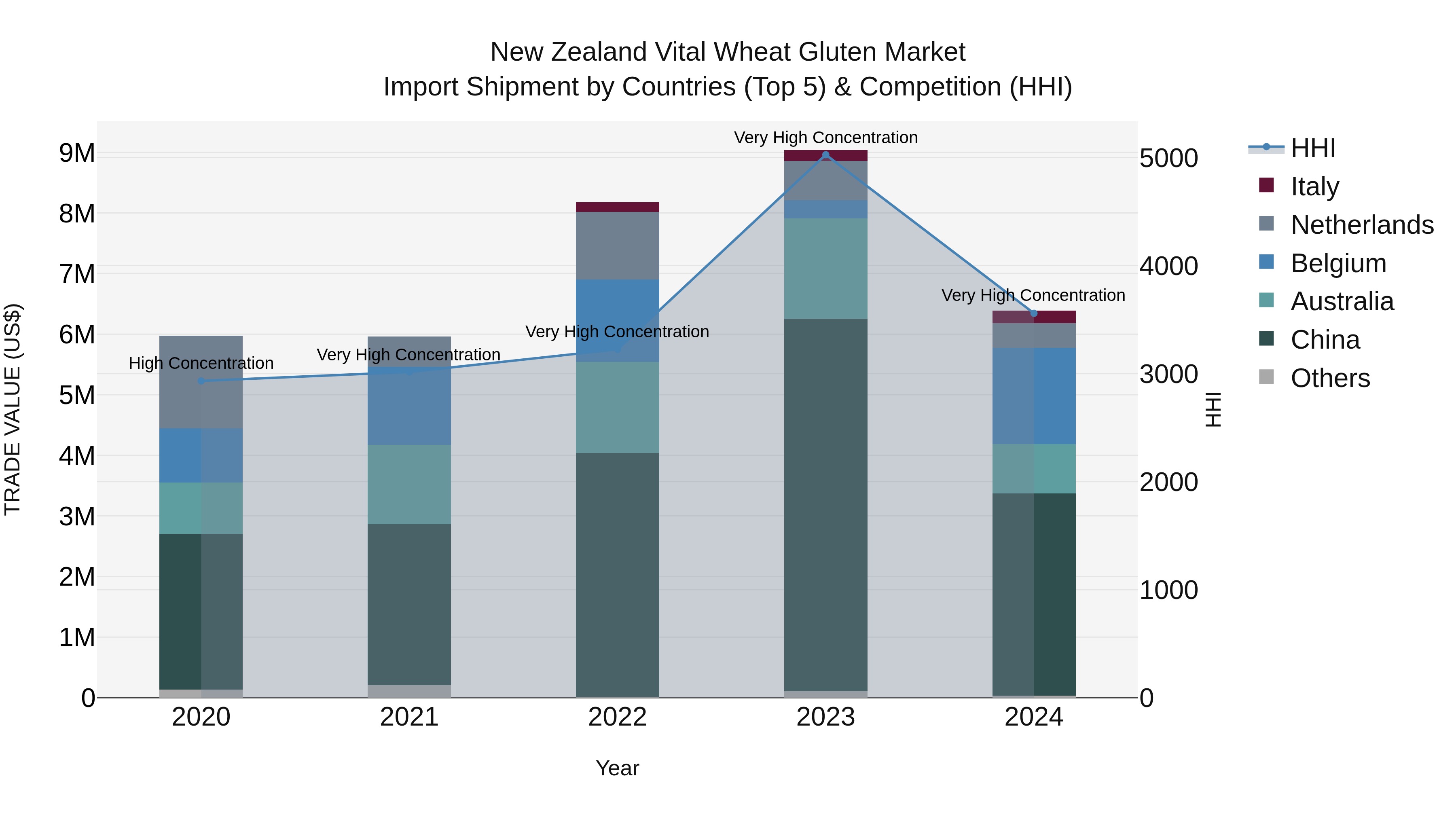 New Zealand Vital Wheat Gluten Market Top 5 Importing Countries and Market Competition (HHI) Analysis