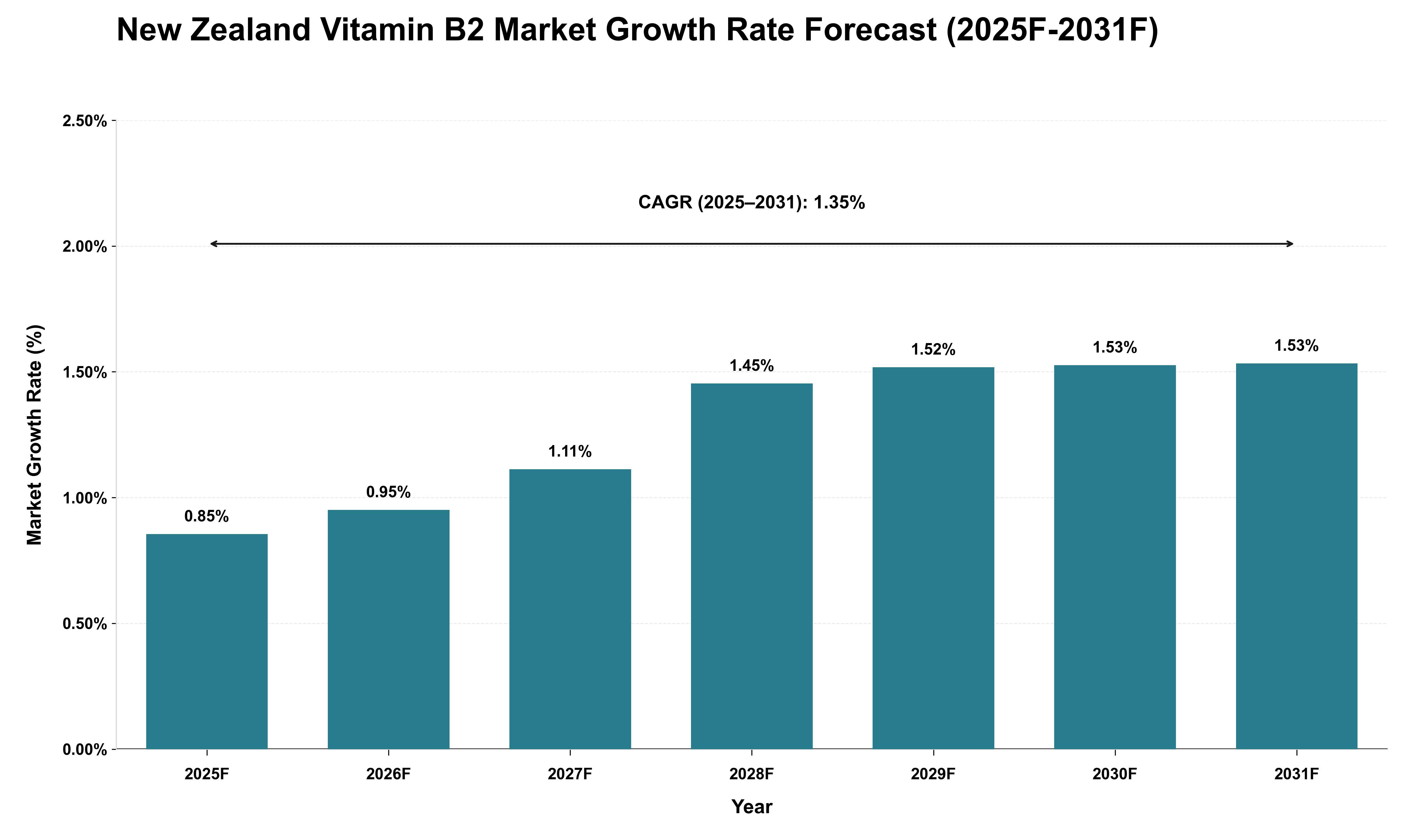 New Zealand Vitamin B2 Market Growth Rate Analysis (2025 - 2031)