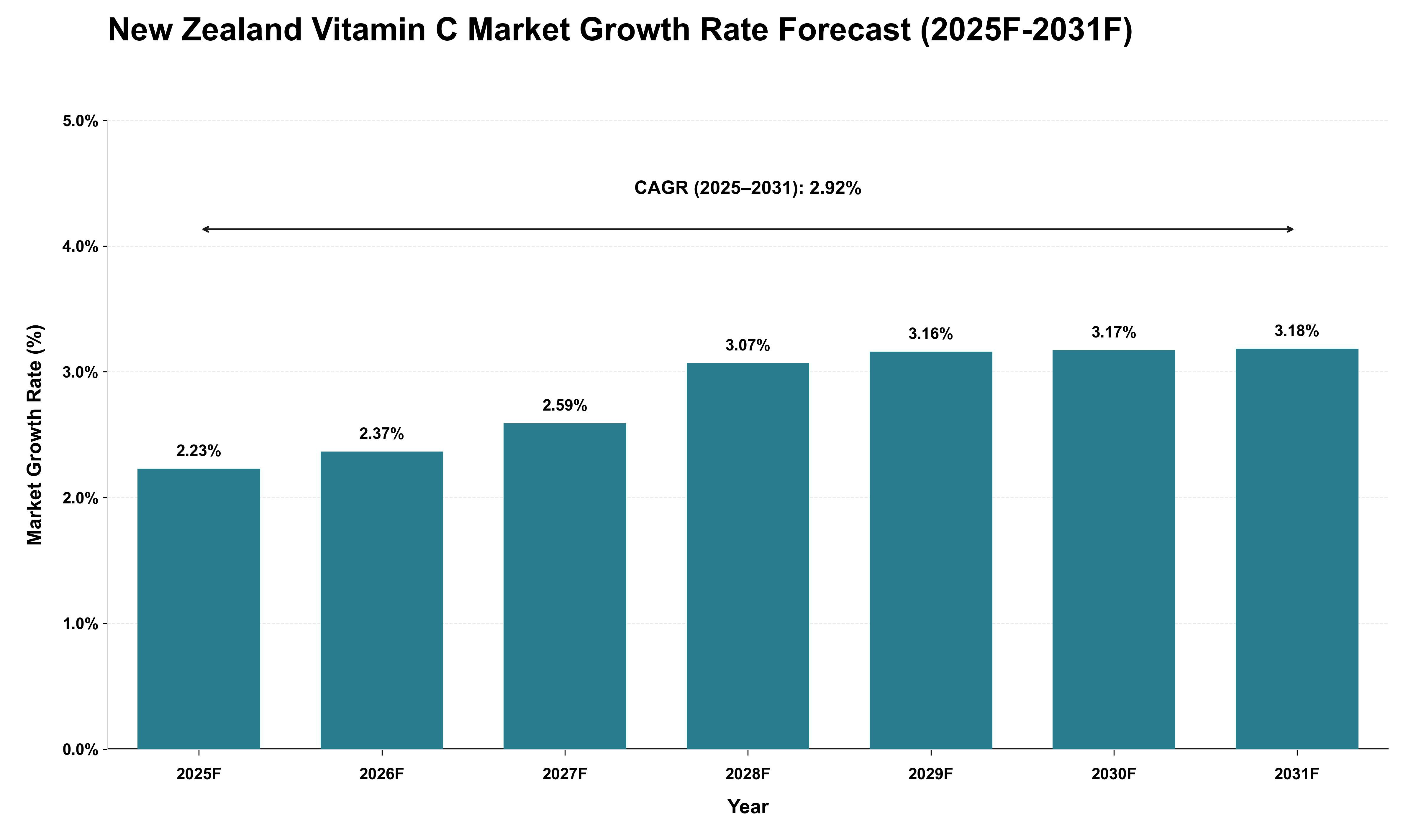 New Zealand Vitamin C Market Growth Rate Analysis (2025 - 2031)